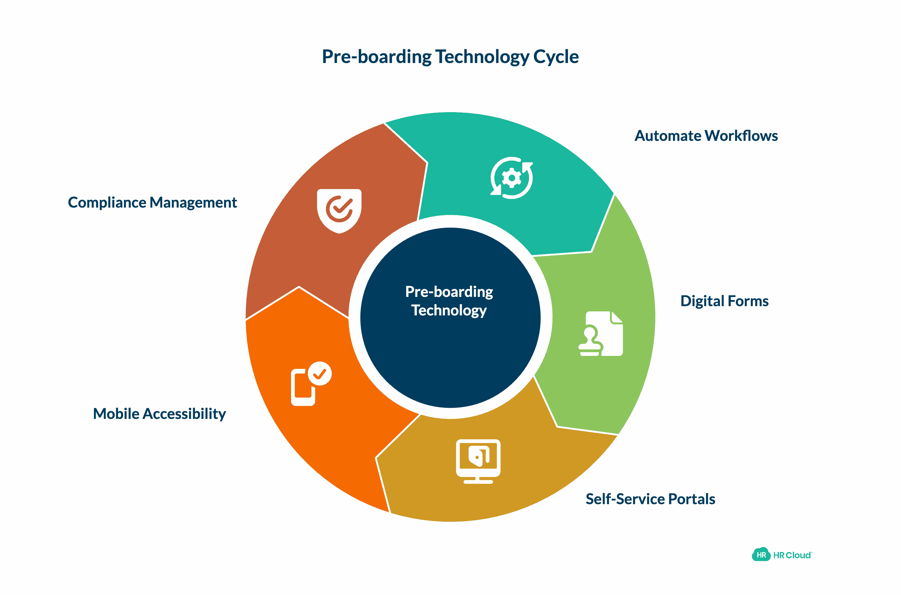 Pre-boarding Technology & Tools