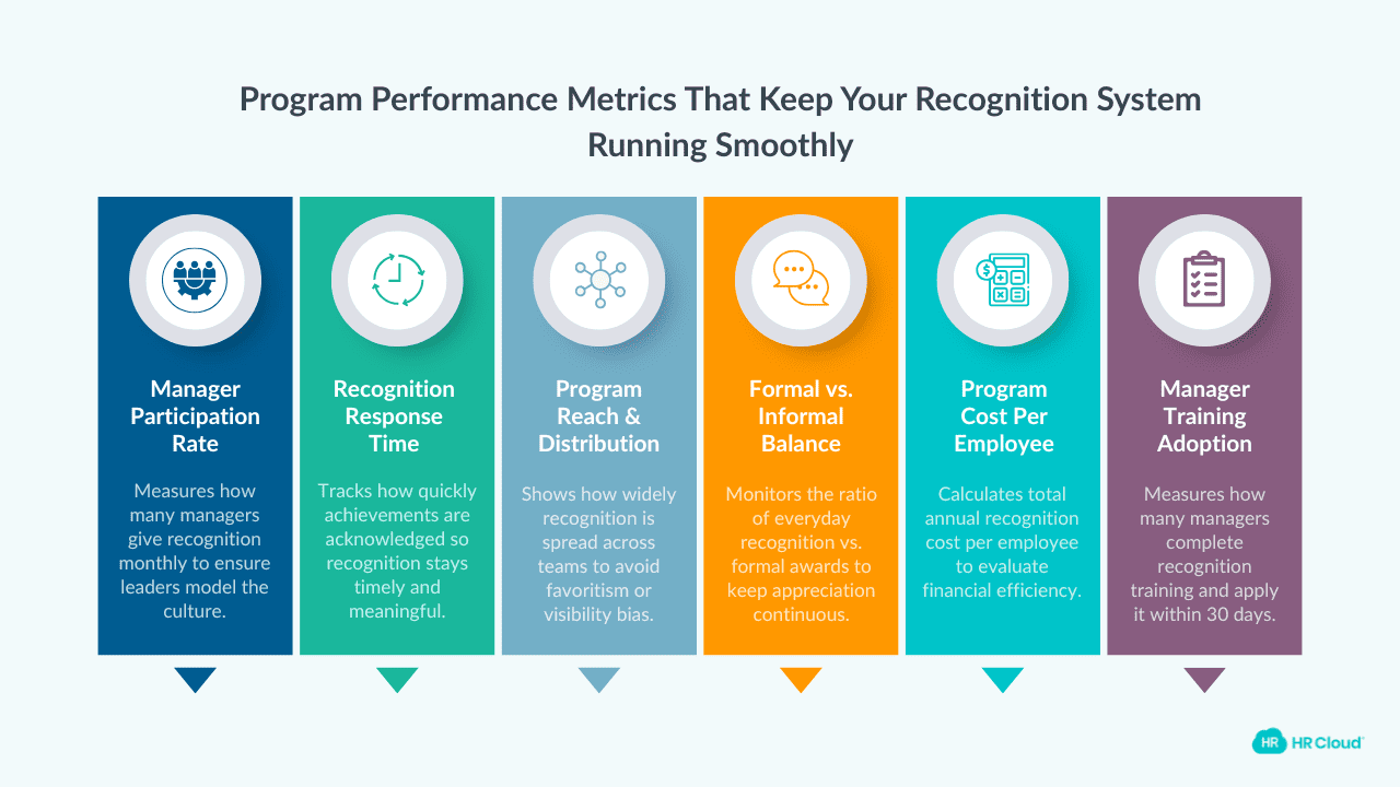 Program Performance & Operational Metrics (6 KPIs)