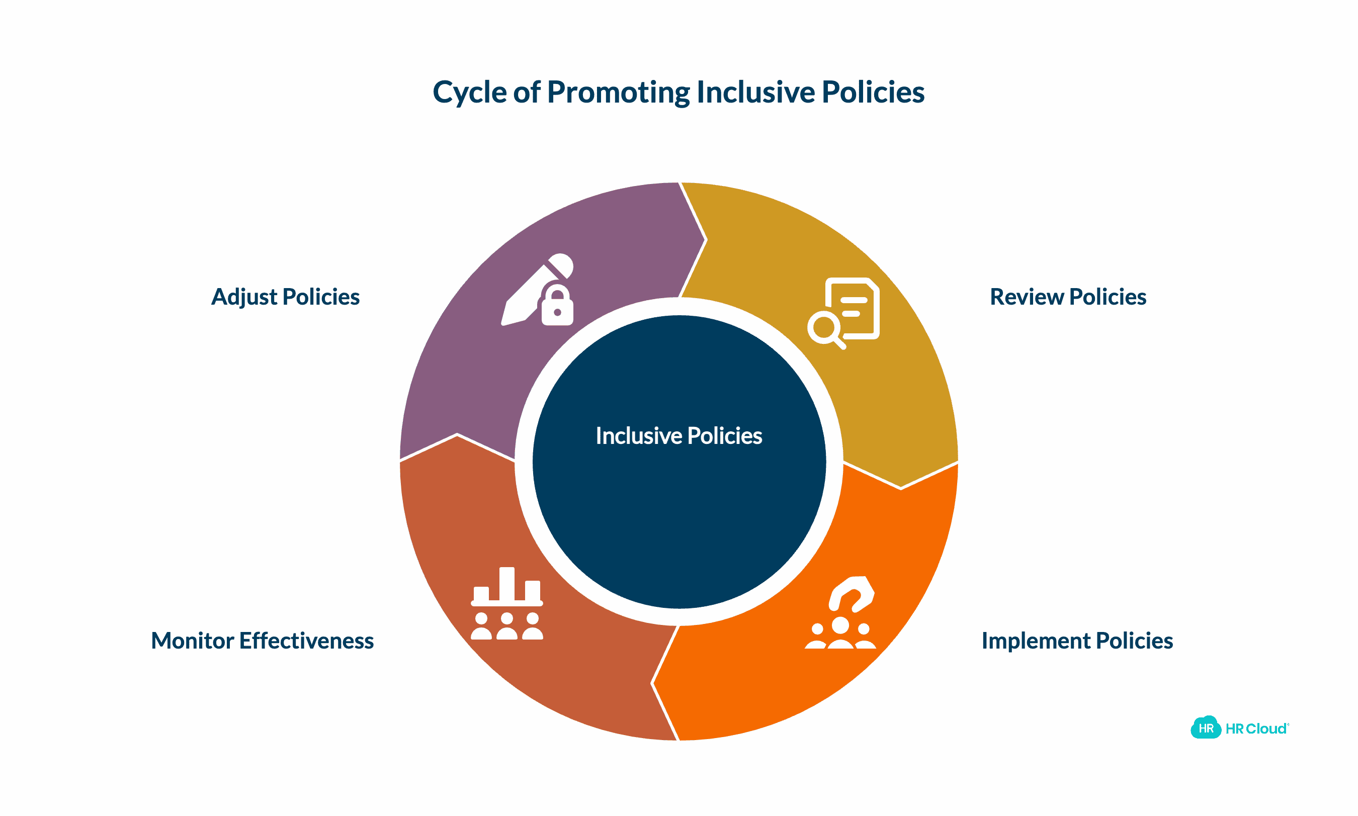 Promote Inclusive Policies and Workplace Practices