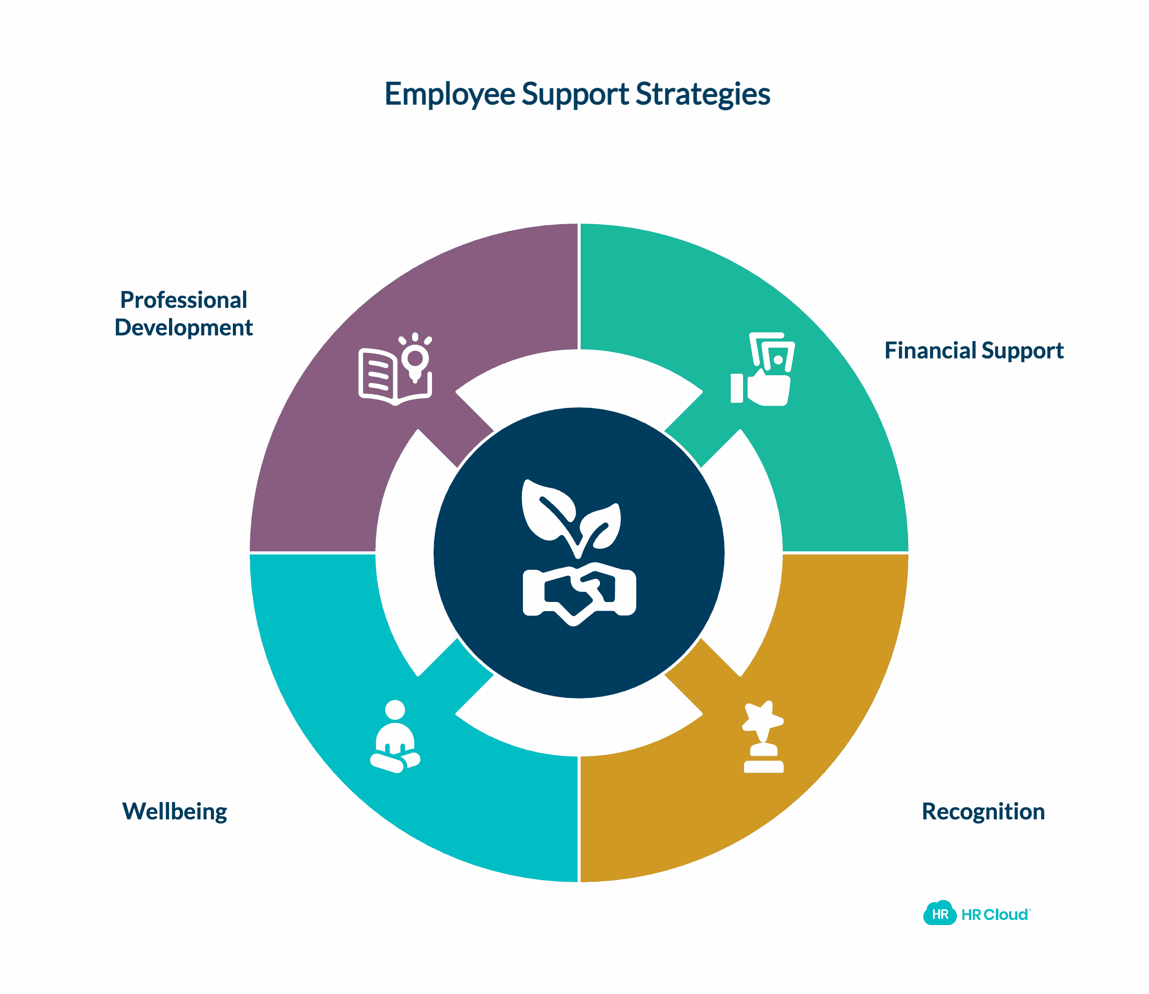Provide Comprehensive Employee Support and Recognition