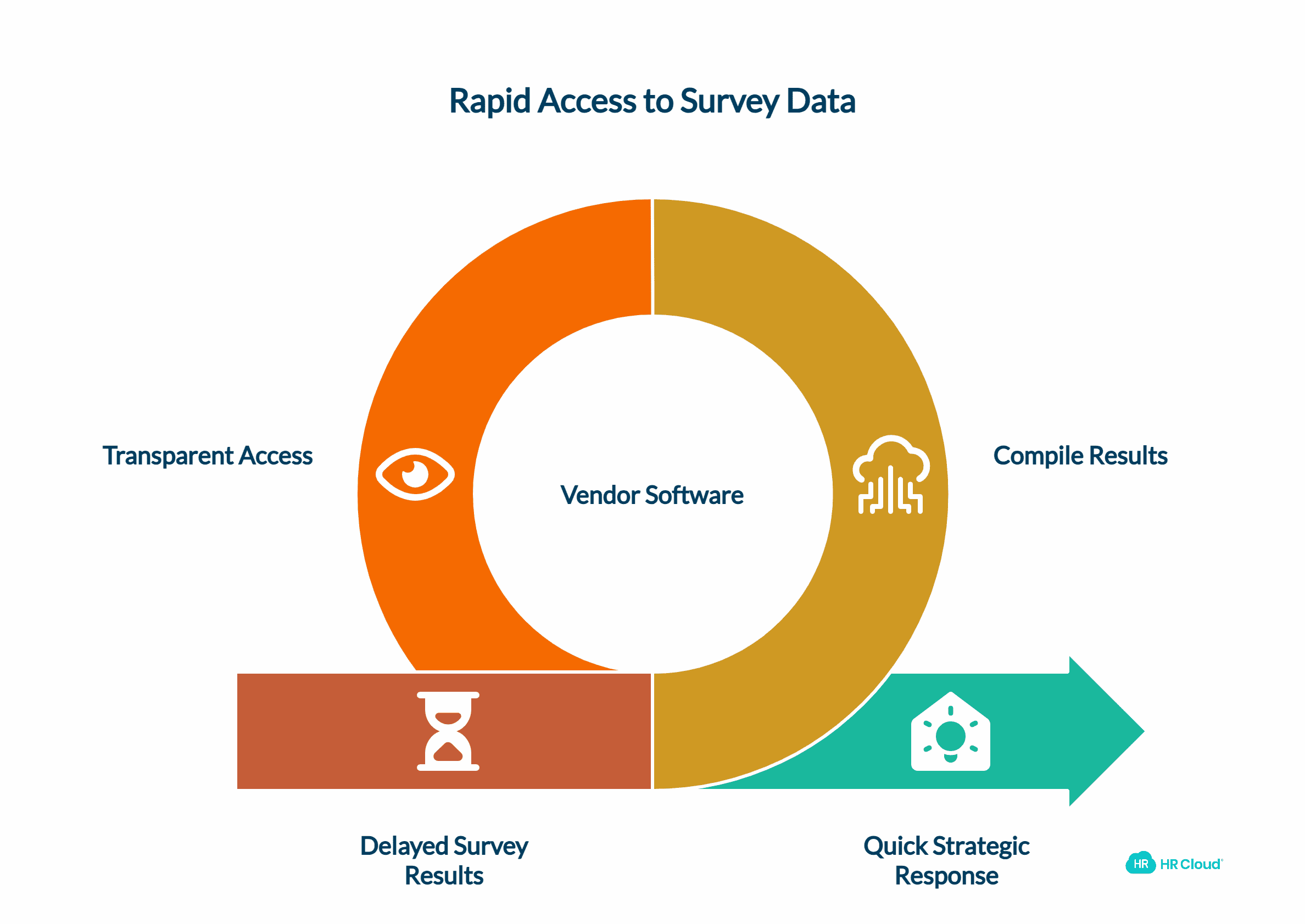 Quick Access to Data