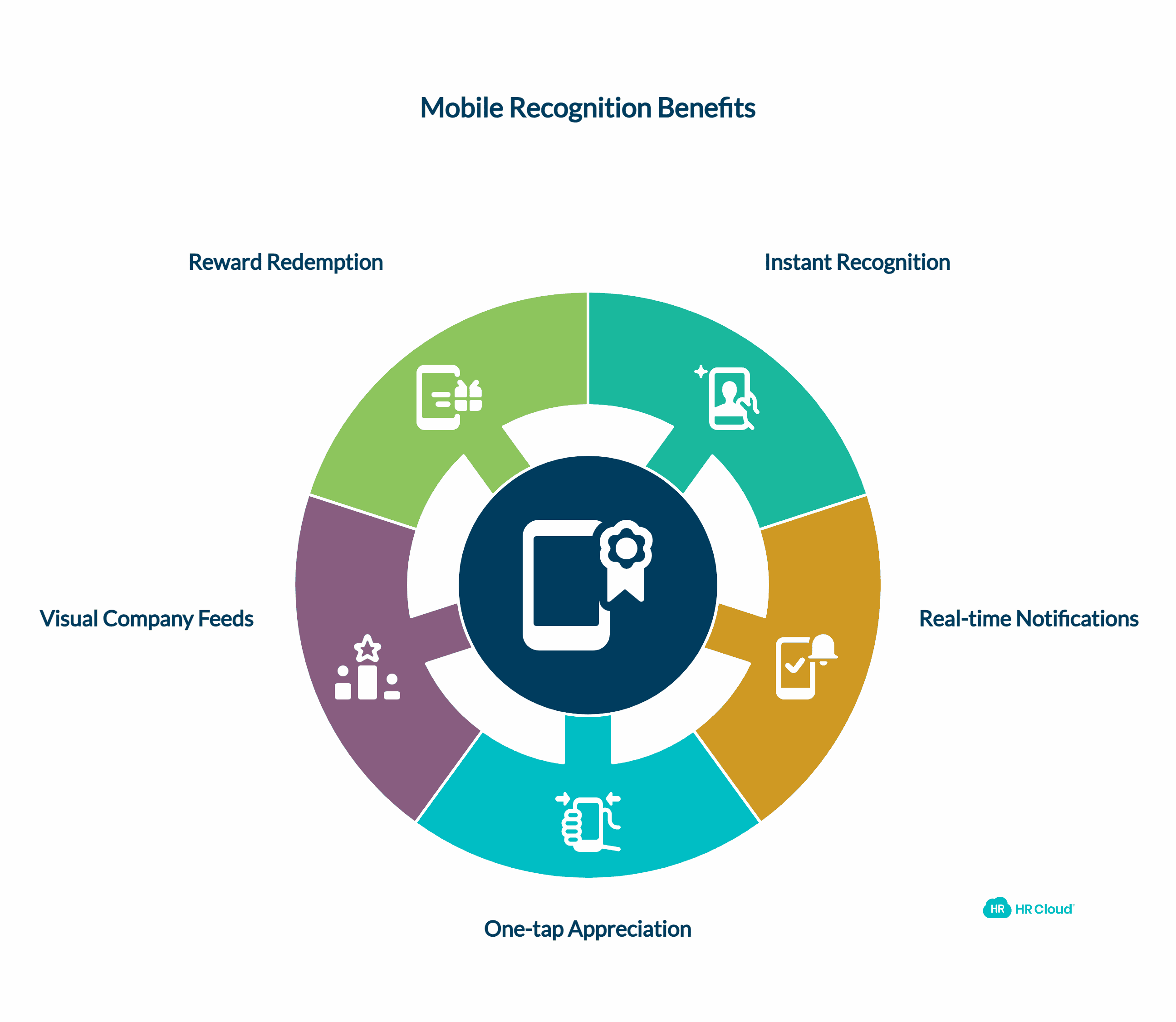 Reaching Every Employee The Mobile Recognition Advantage