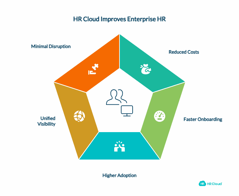 Real Enterprise Scenarios Where HR Cloud Delivers Measurable Value and Competitive Advantage