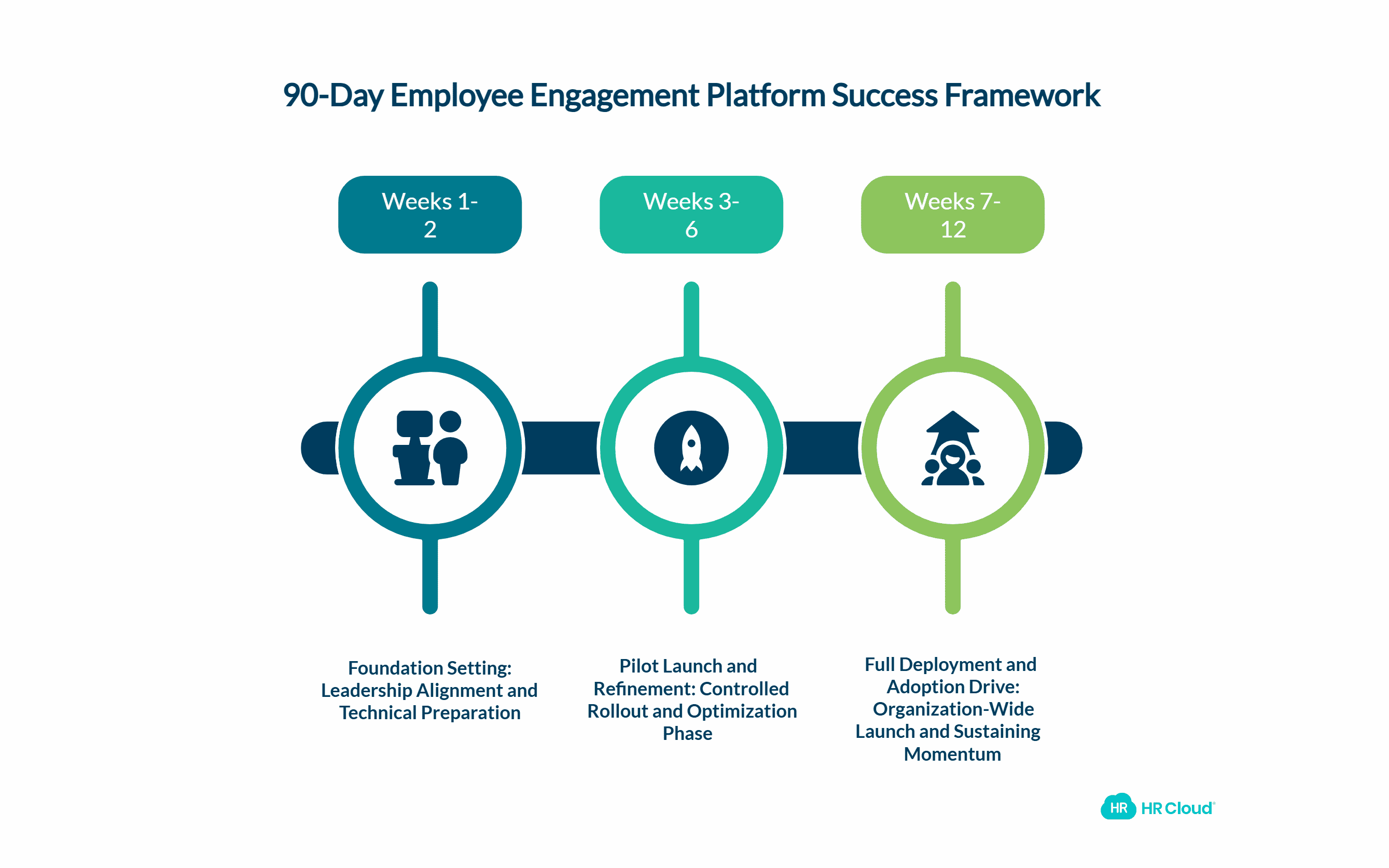 Real-World Implementation 90-Day Employee Engagement Platform Success Framework