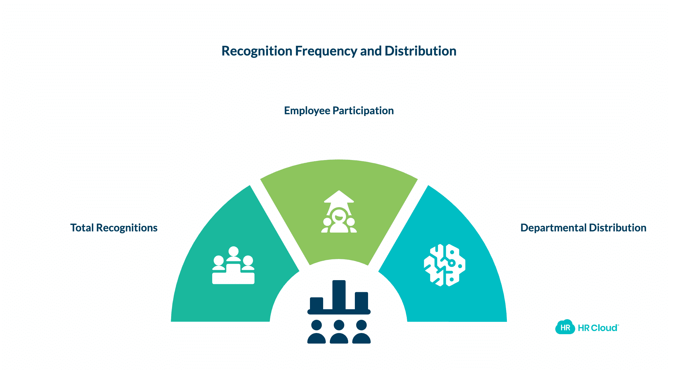 Recognition Frequency and Distribution