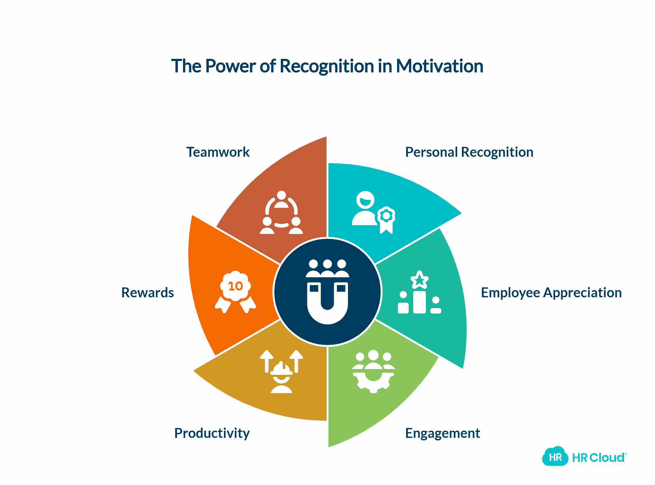 Recognition Is the Most Important Motivator for 37 of Employees