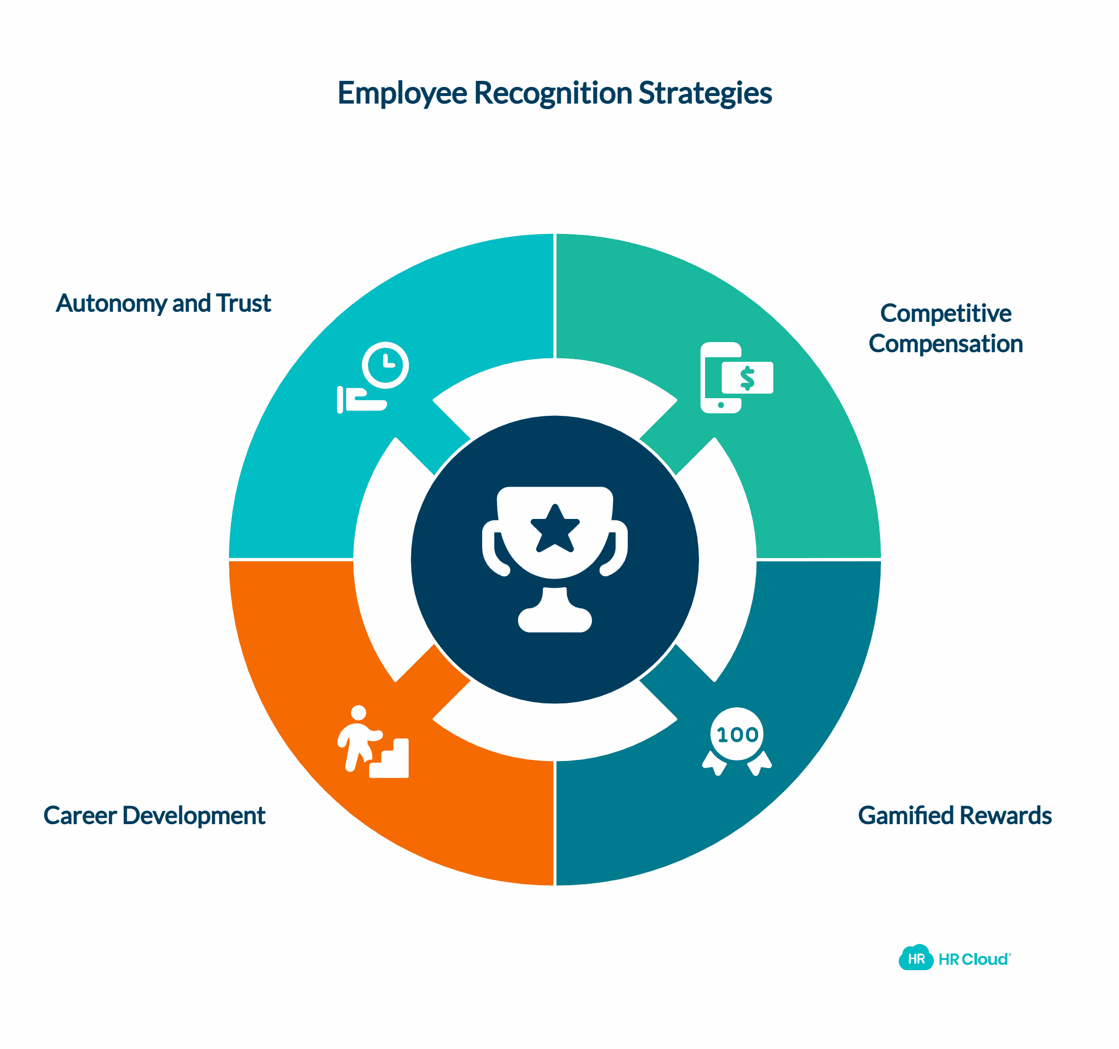 Recognition and Rewards Strategies