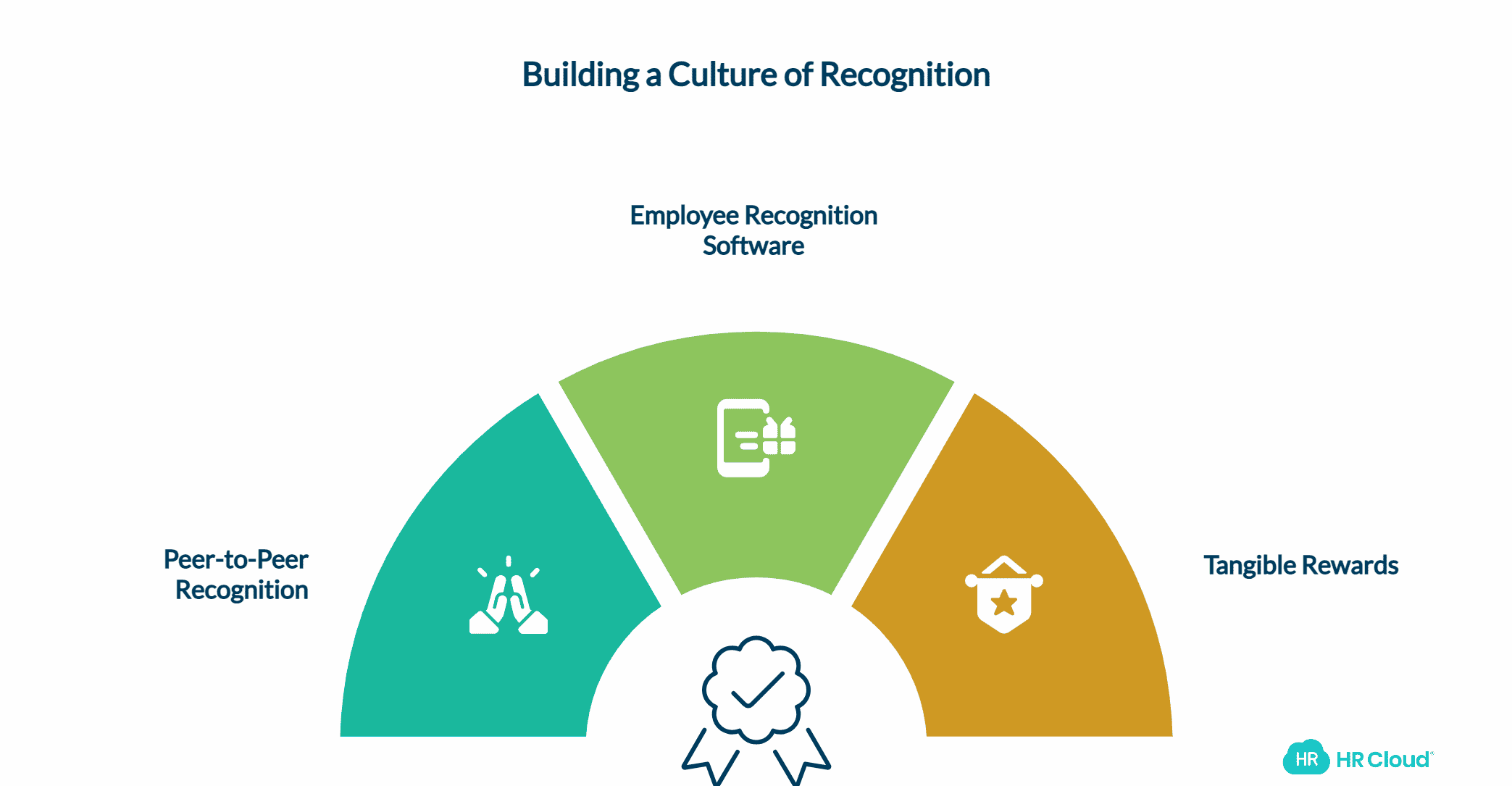 Recognition and Rewards