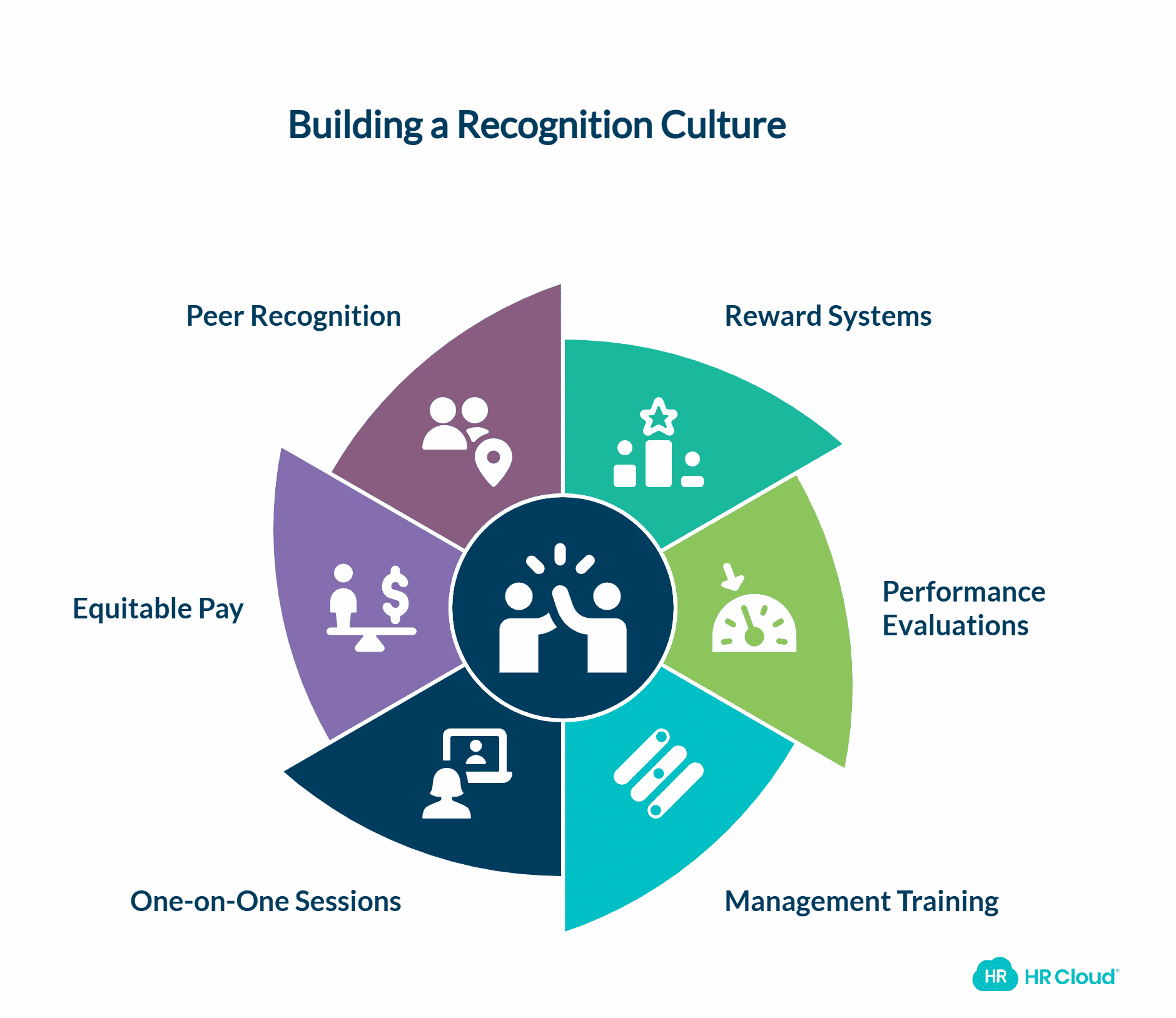 Recognition