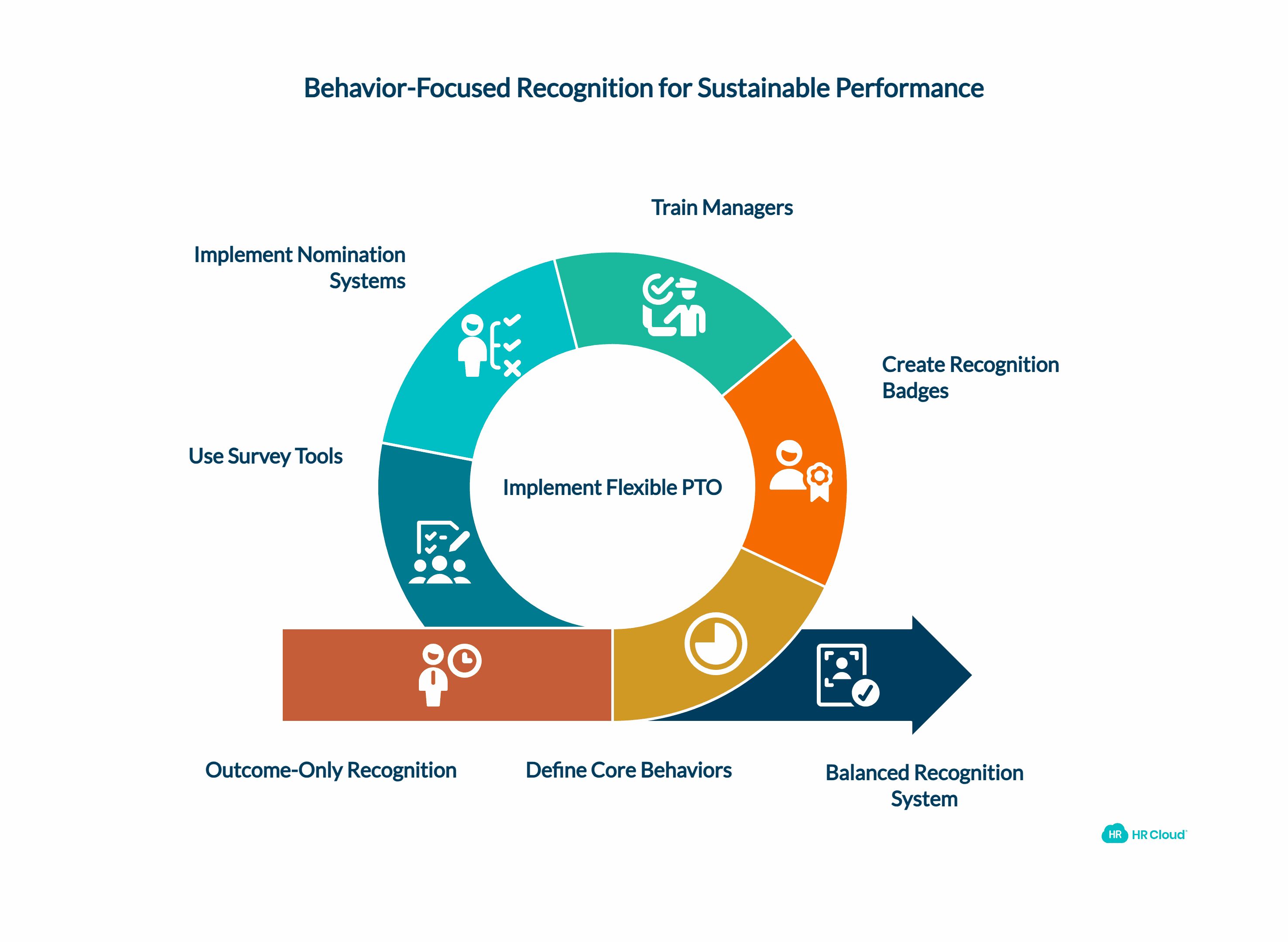 Recognize Behaviors, Not Just Results