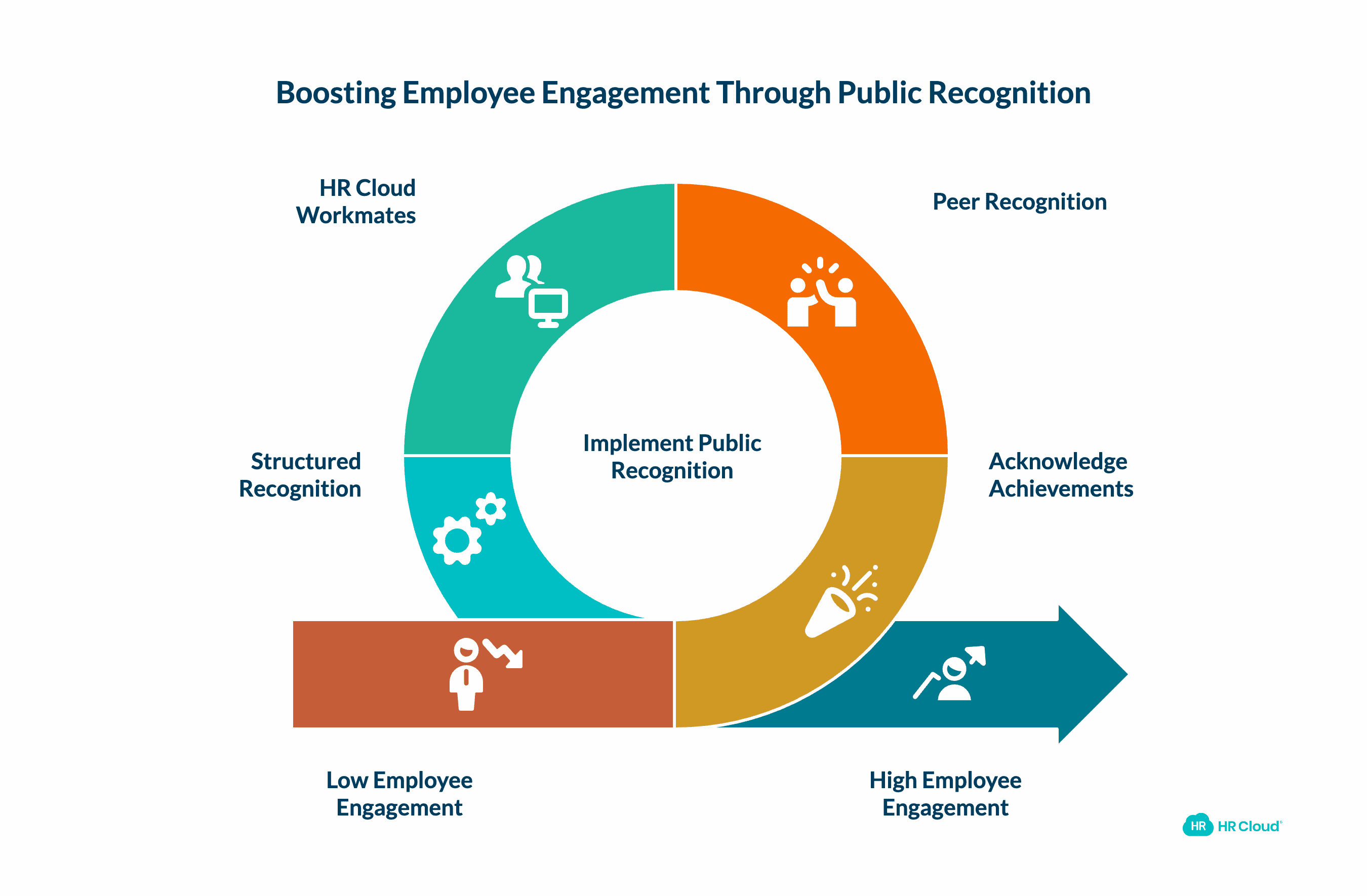 Recognize Employees Publicly and Frequently