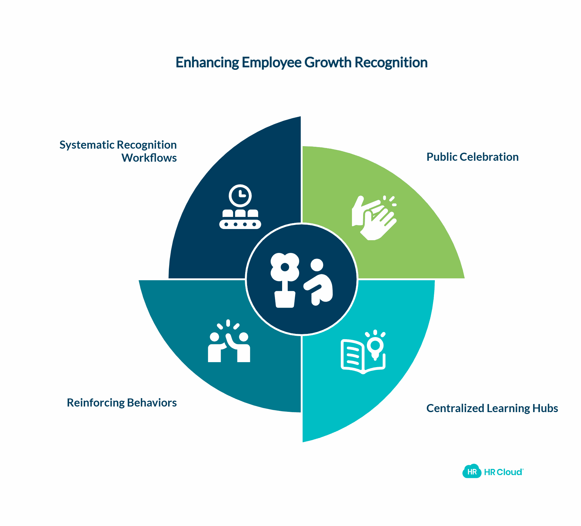 Recognizing Growth Making Development Visible