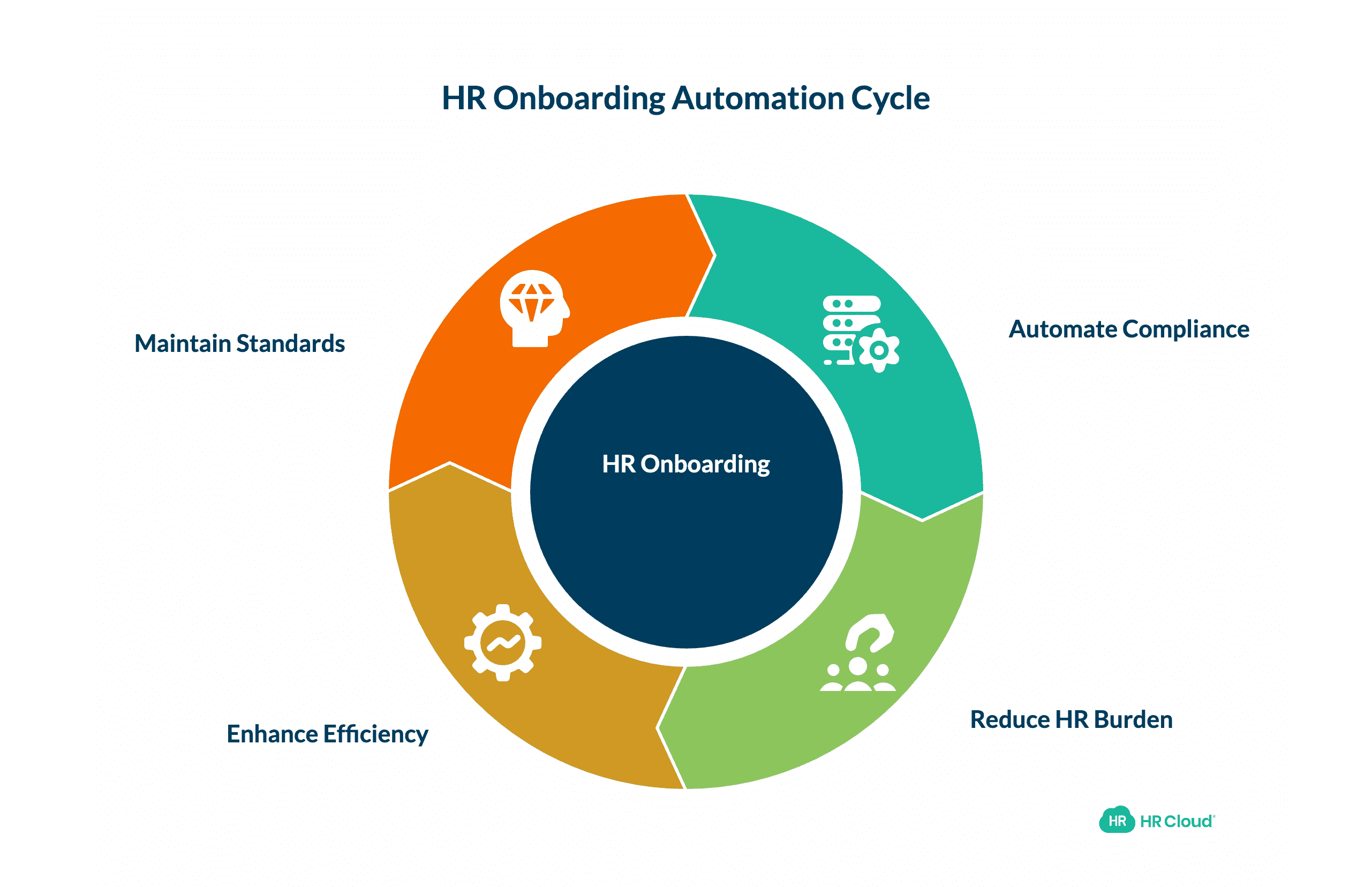 Reducing HR Burden Without Dropping Standards