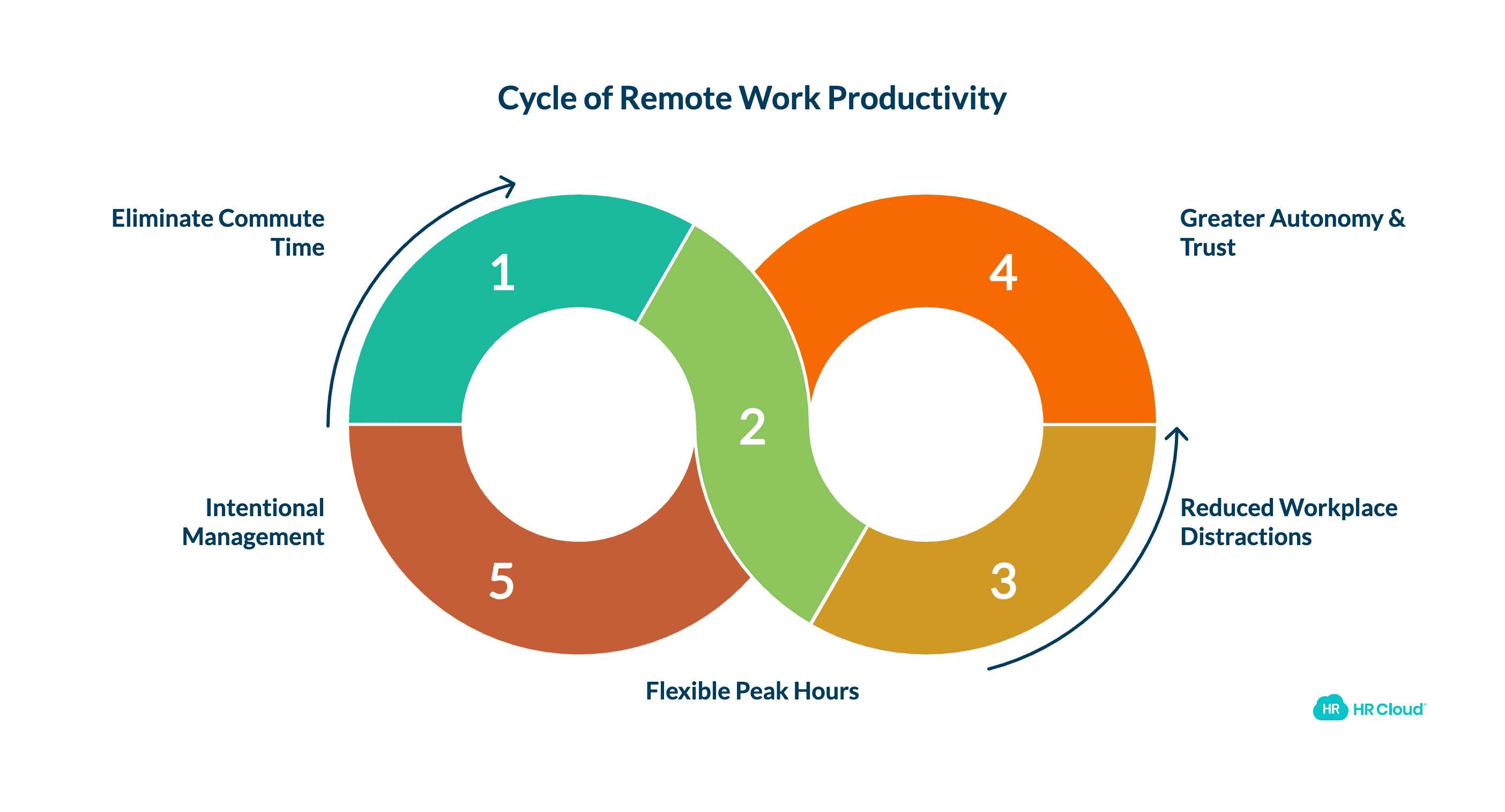 Remote Workers Have 13.5 Higher Productivity Levels