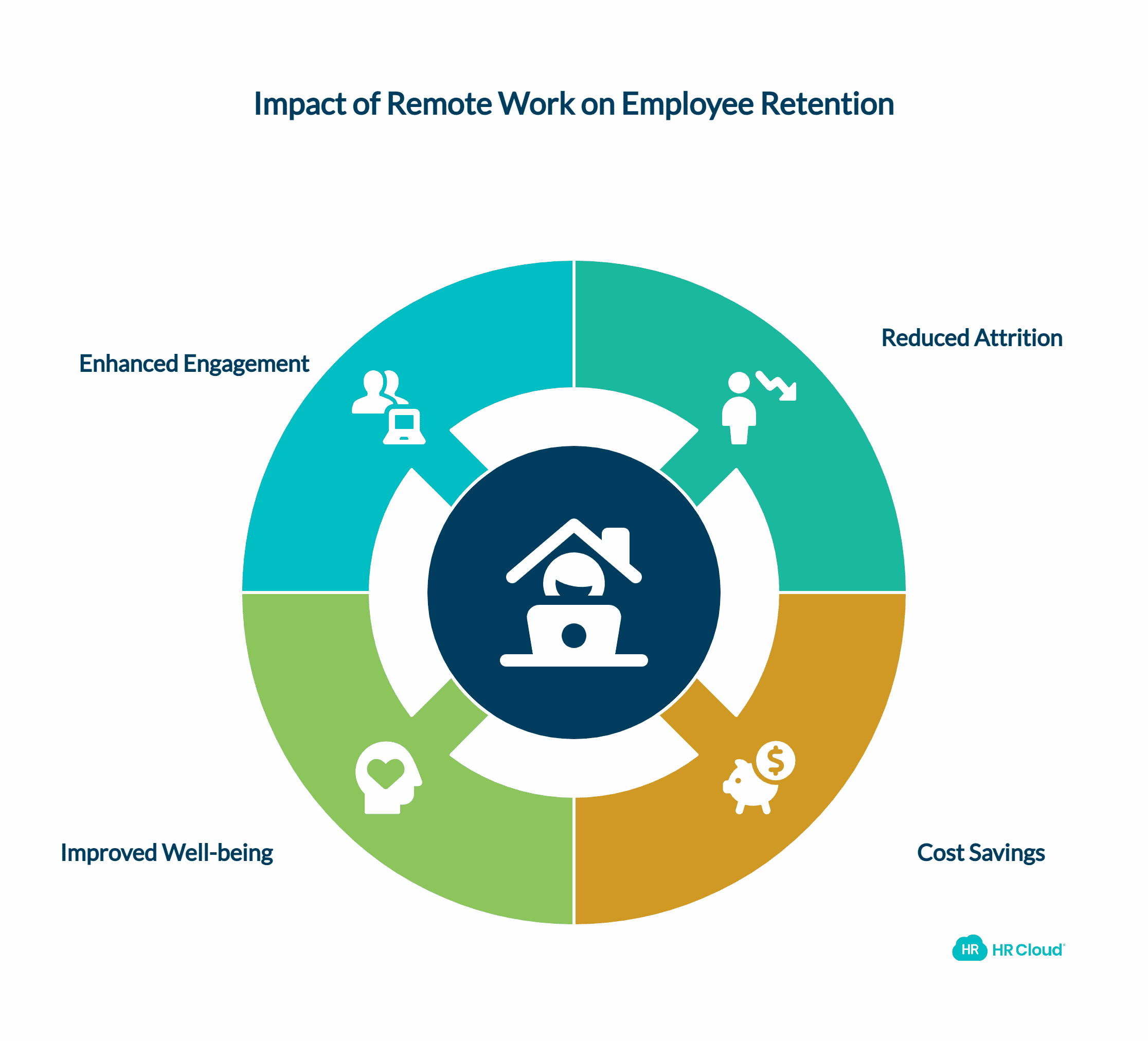 Retention