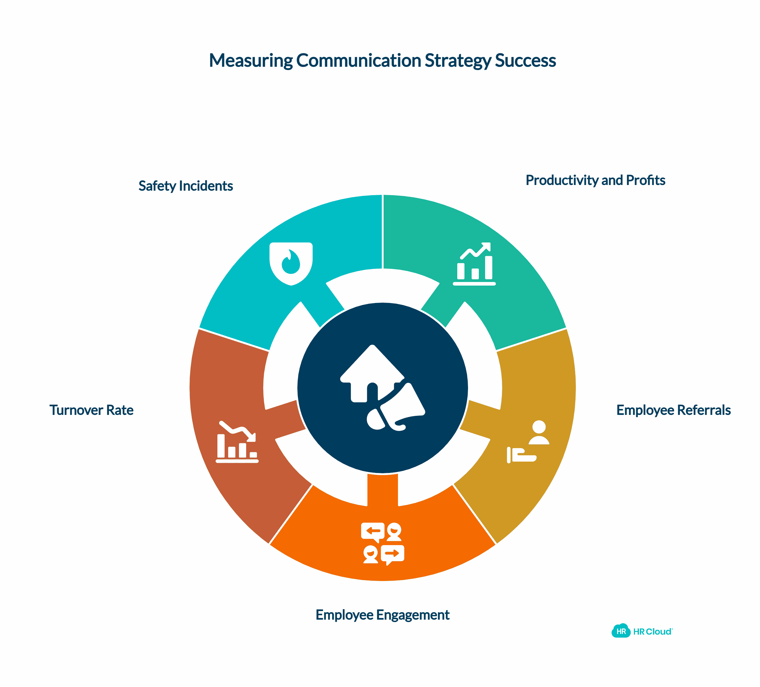 Reviewing Performance Metrics
