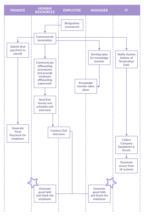Employee Offboarding Process