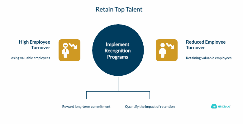Retain Top Talent and Reduce Employee Turnover