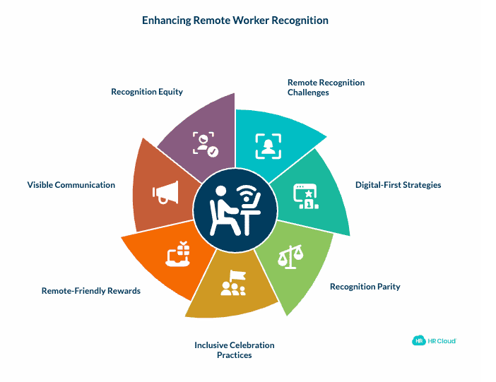 Show Appreciation to Remote and Distributed Workers