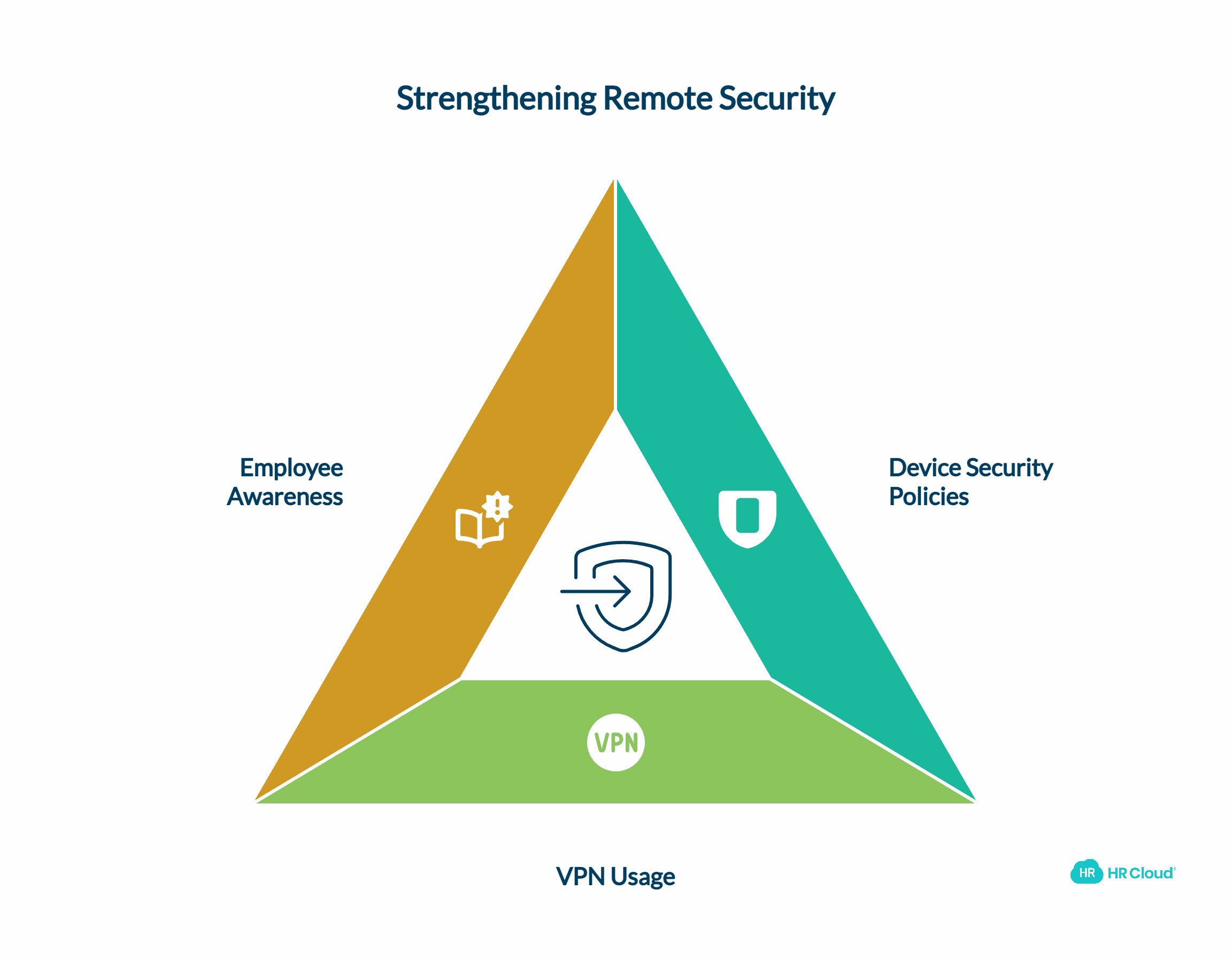 Secure Endpoint Management