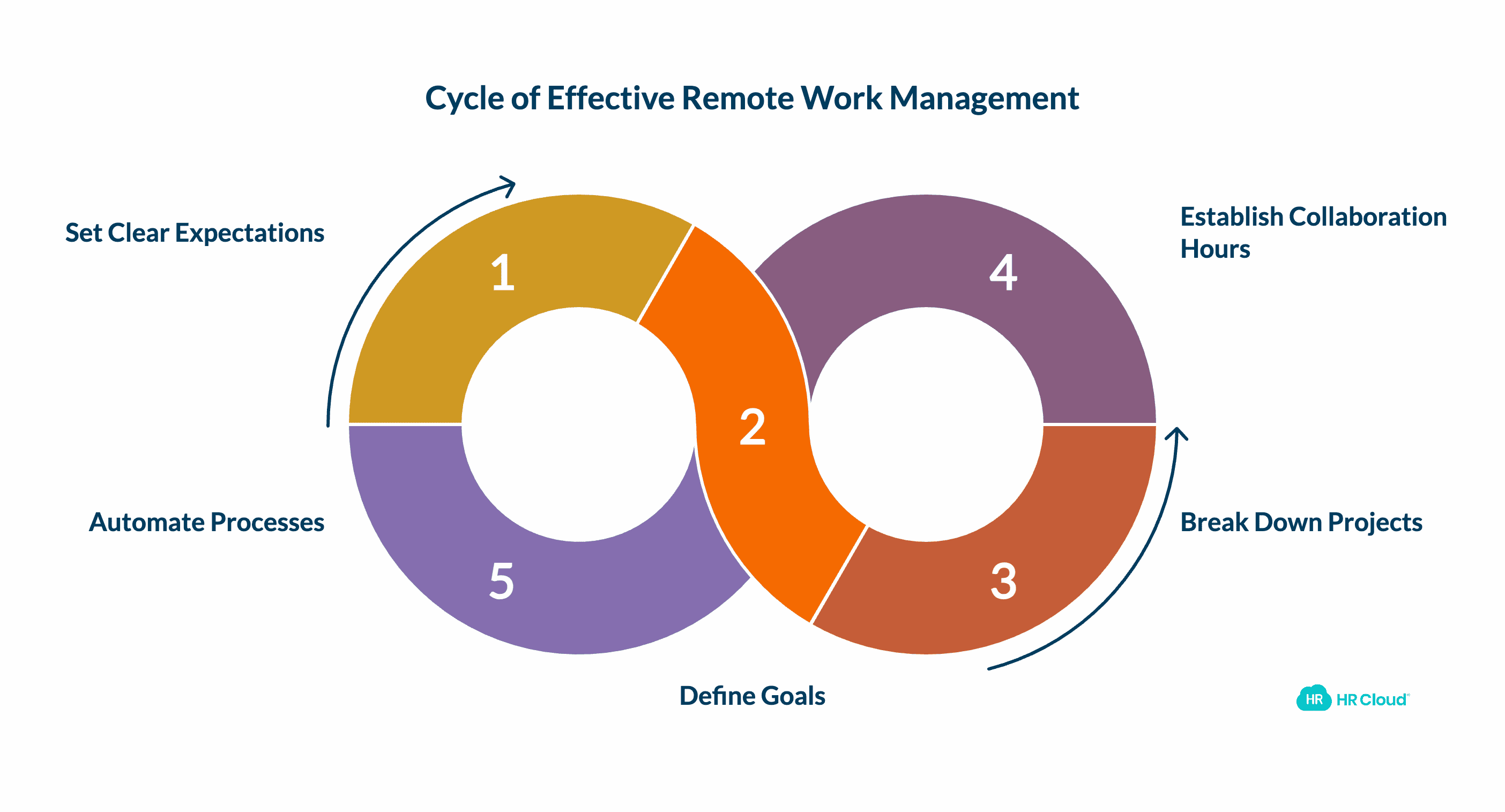 Set Clear and Timed Expectations