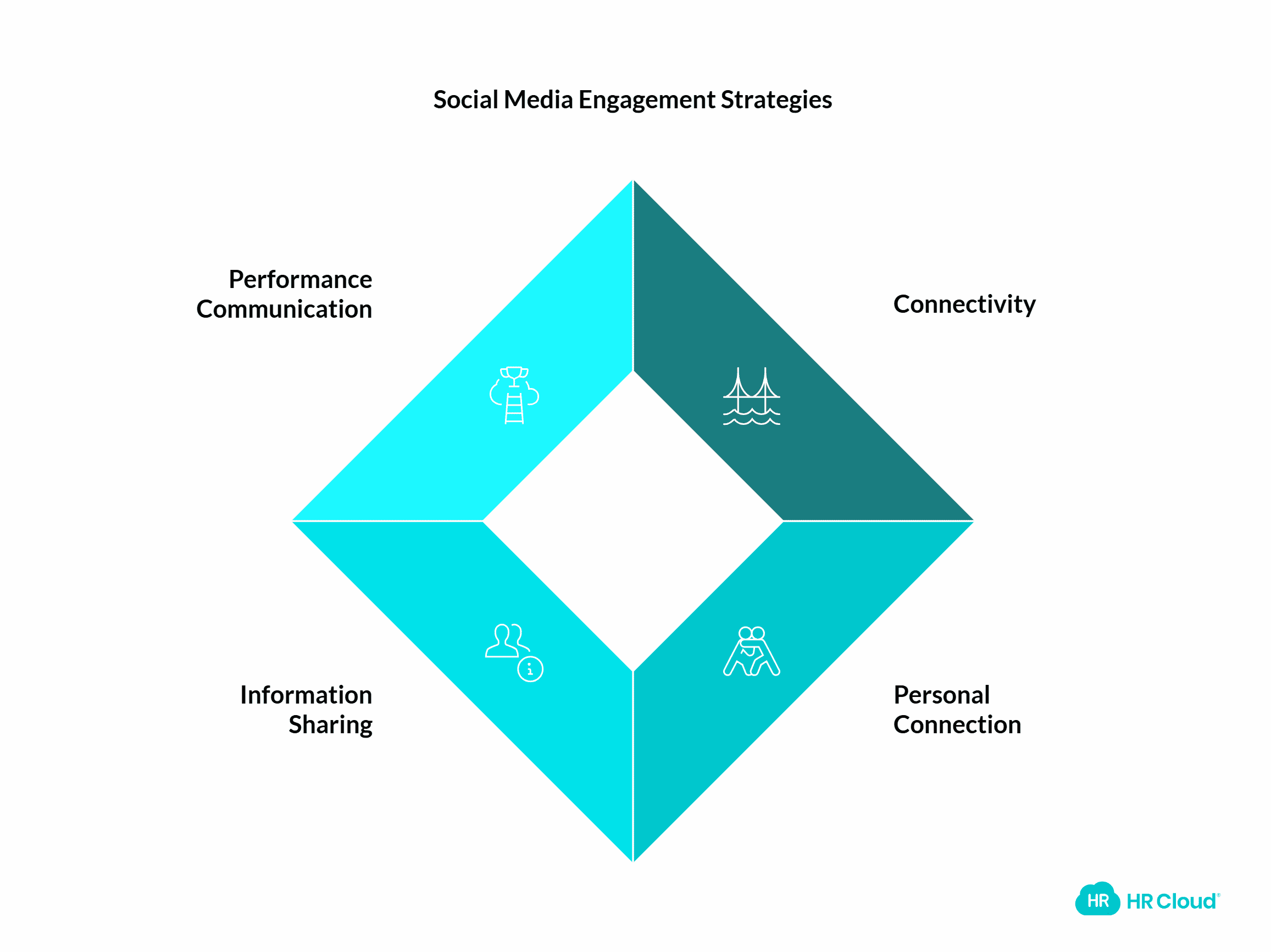 Social Media and Employee Engagement