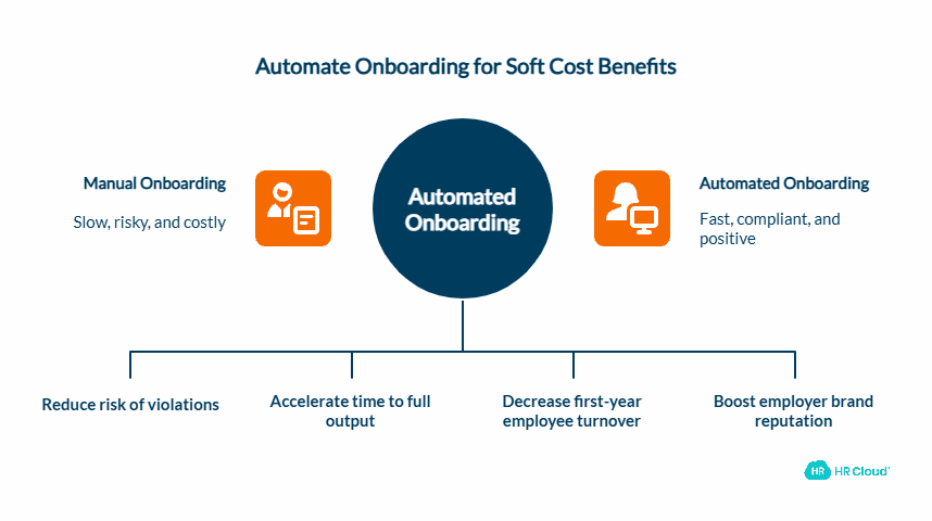 Soft Cost Benefits Improved Compliance, Faster Time-to-Productivity, Better New Hire Experience