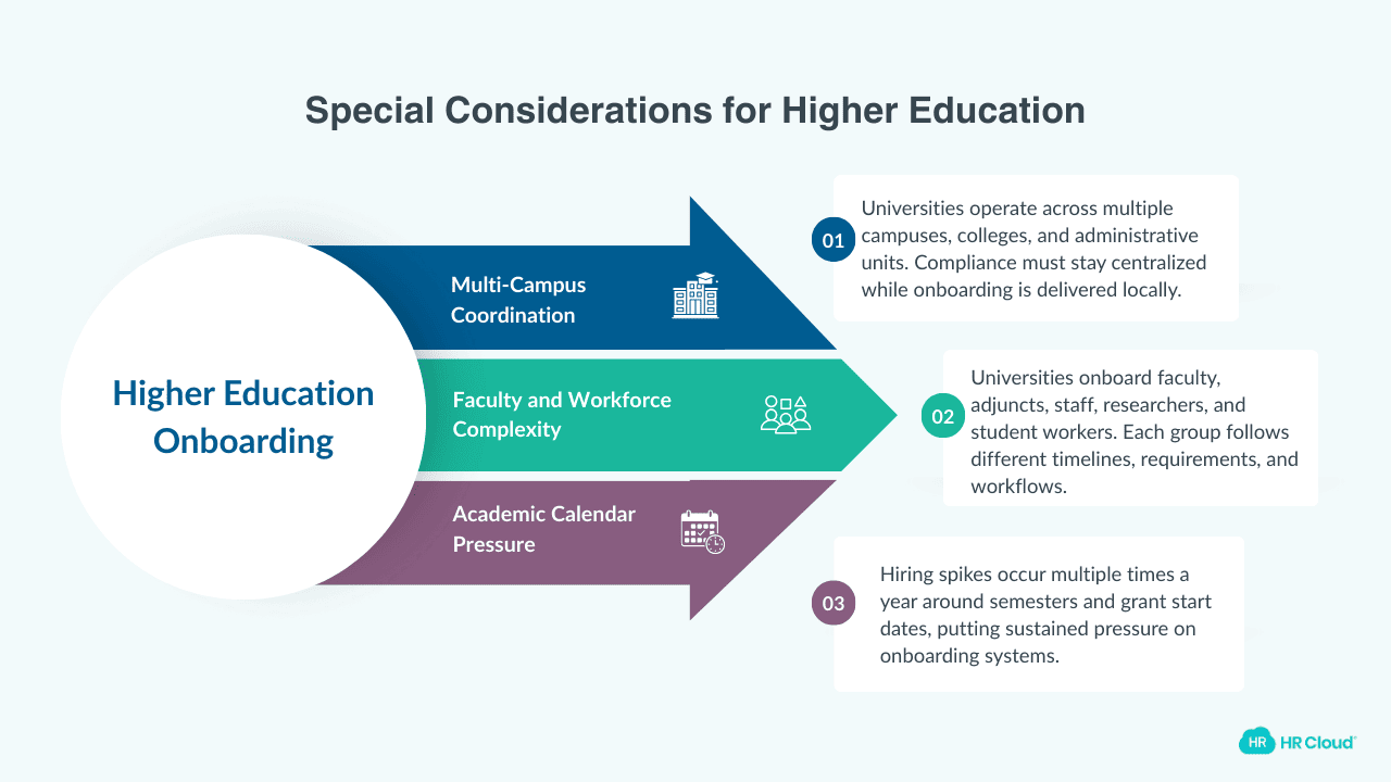 Special Considerations for Higher Education