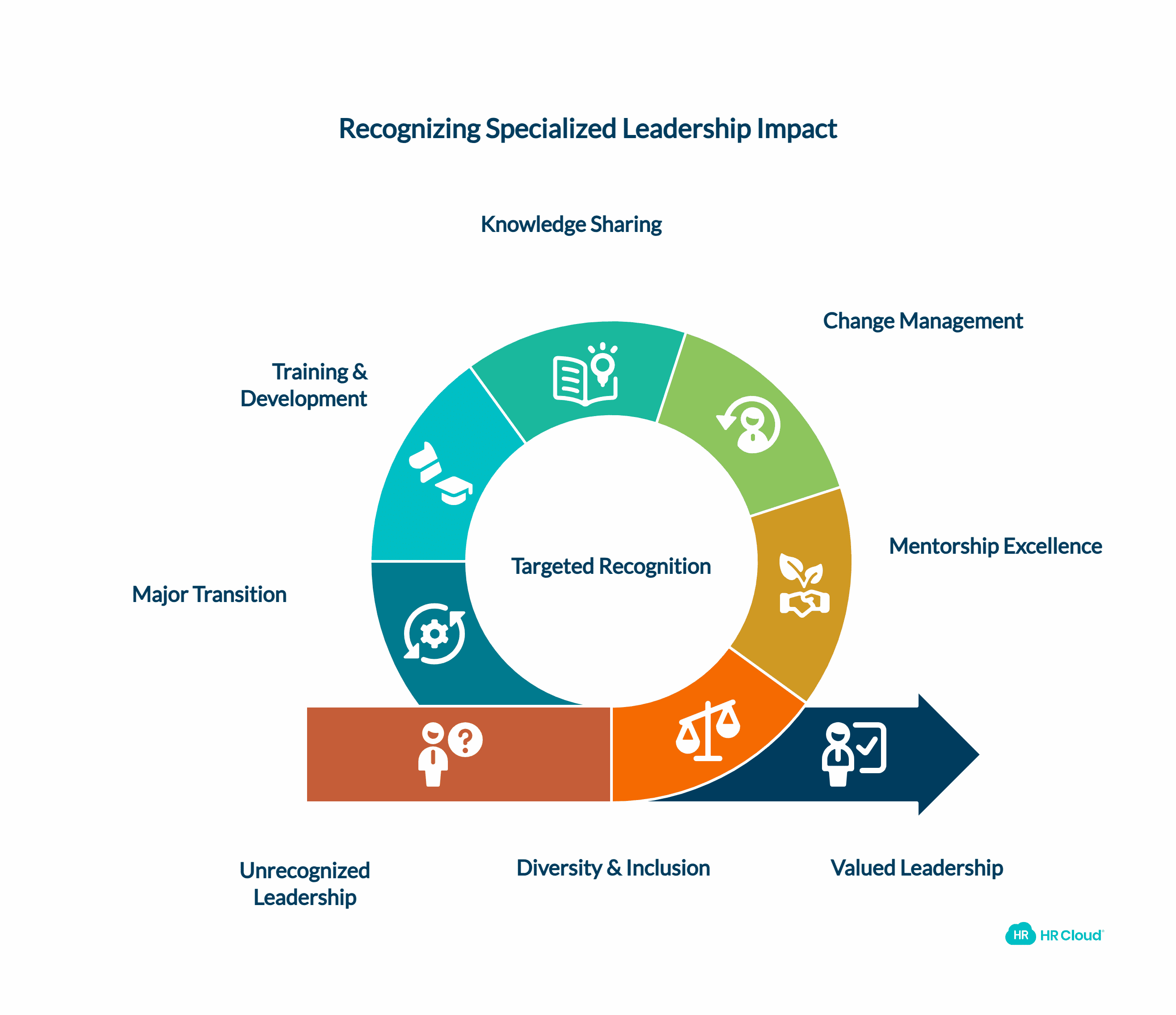 Specialized Leadership & Influence Messages