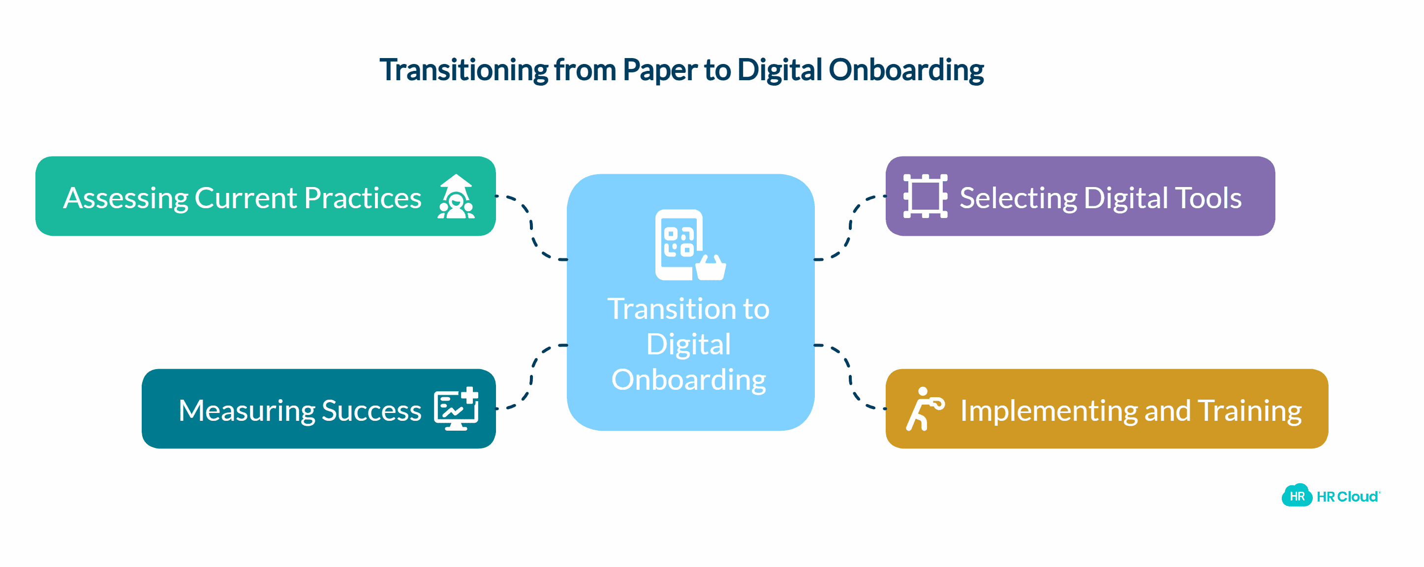Steps to Transition From Paper to Digital Onboarding