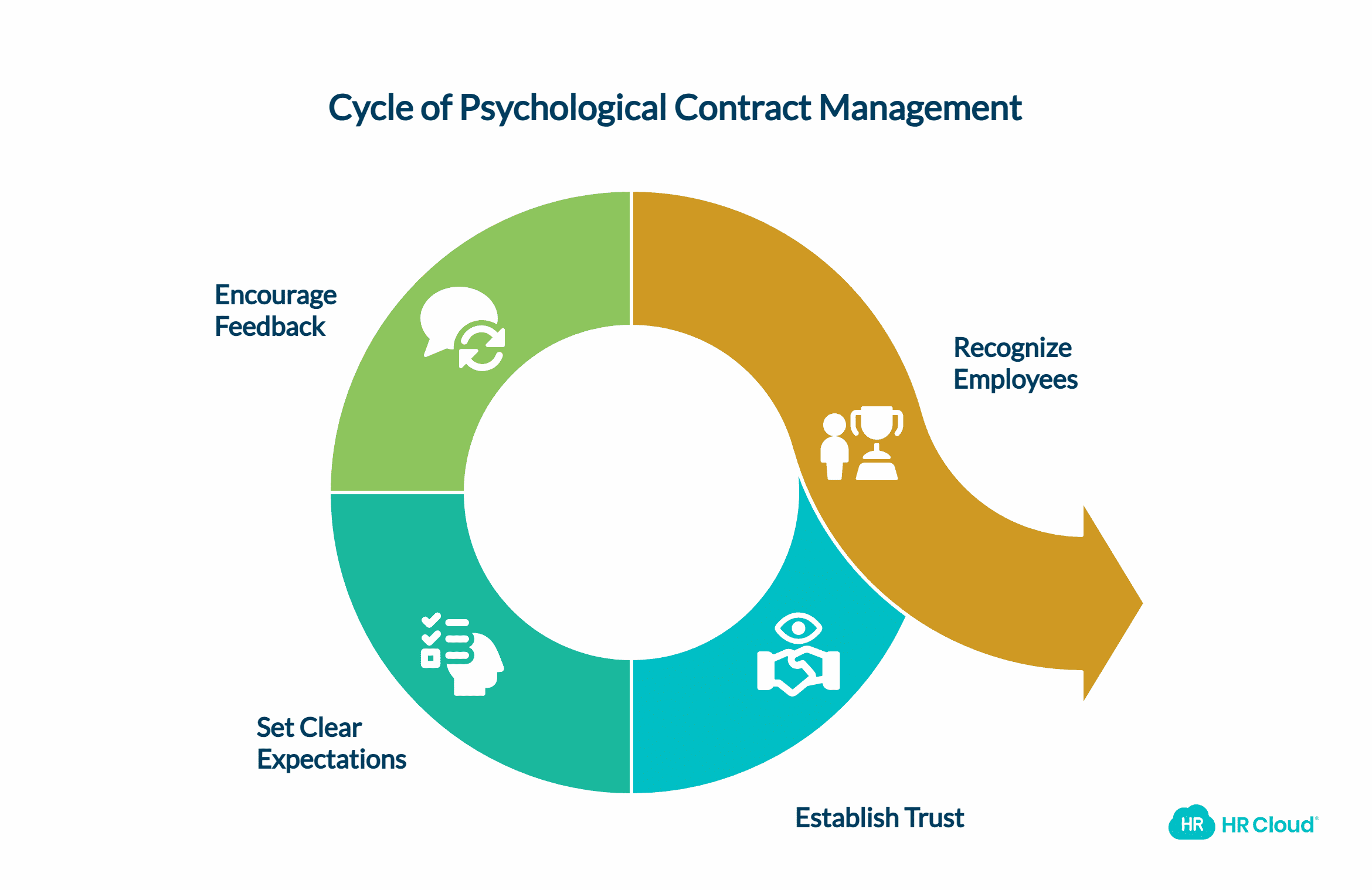 Strategies for Managing the Psychological Contract