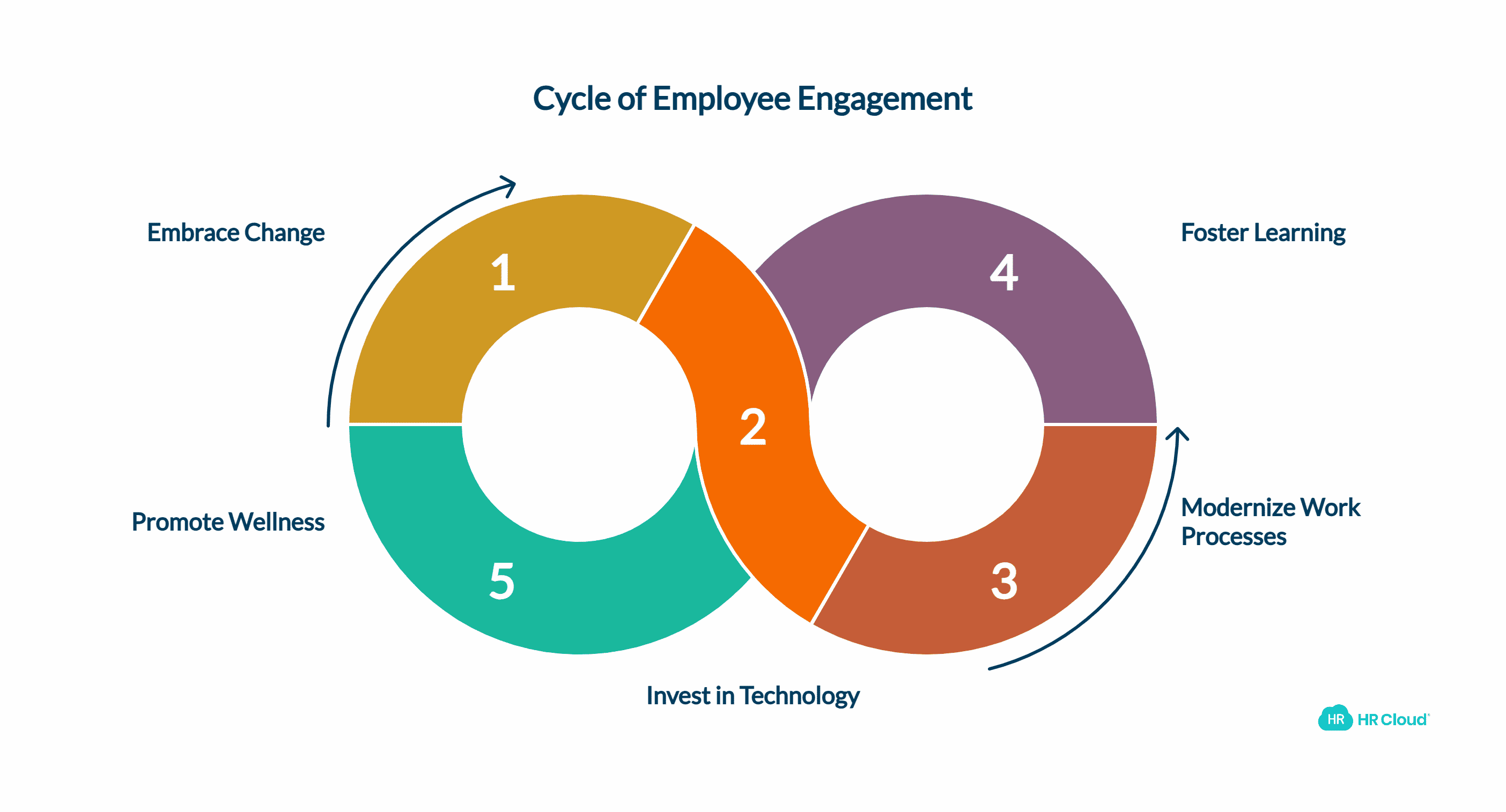 Strategy 1 Embrace Change