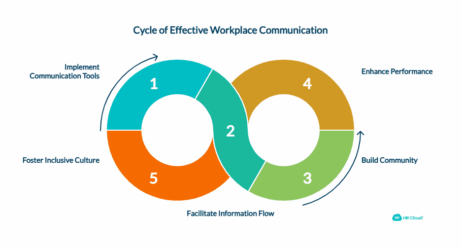 Streamline Communication Channels