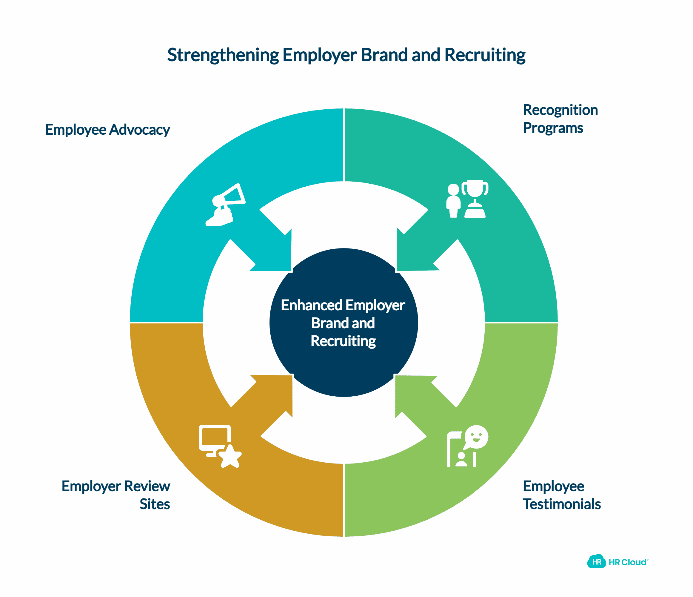 Strengthening Employer Brand and Recruiting