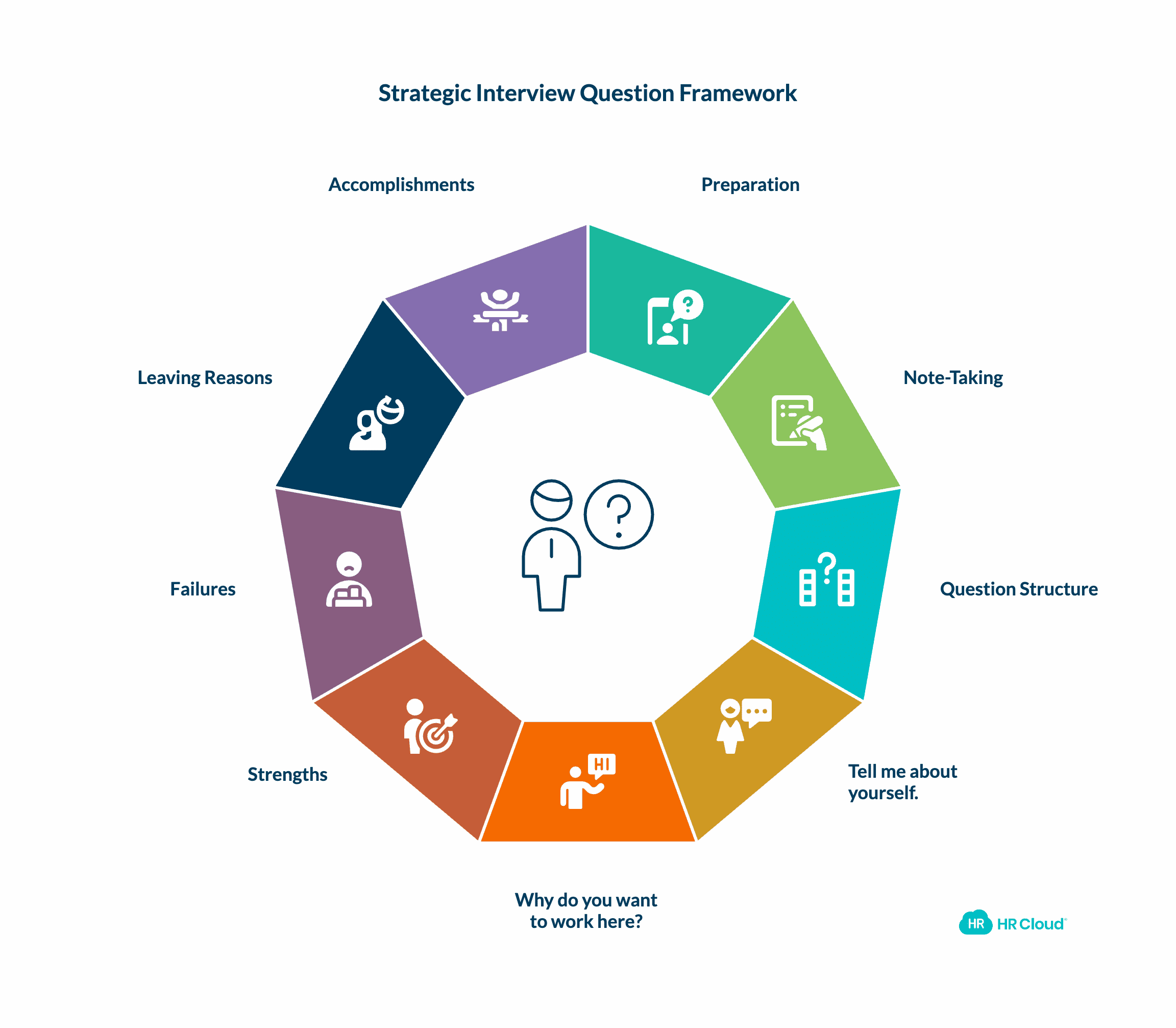 Structure Your Interview Questions Strategically