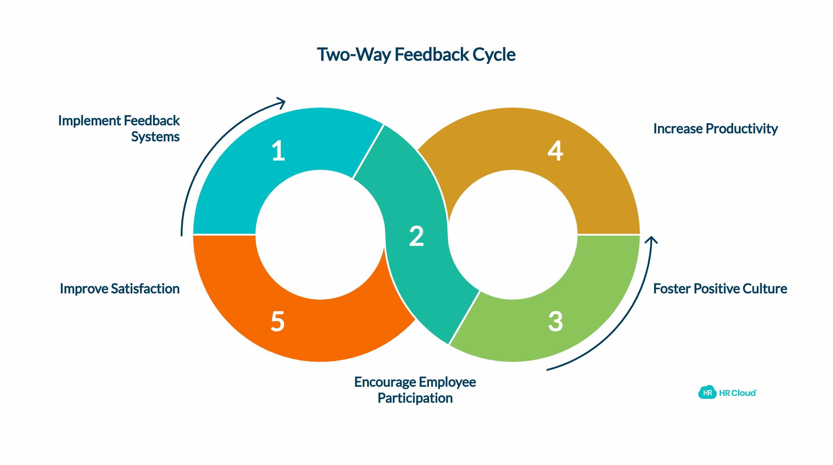 Supports a Two-Way Feedback Culture