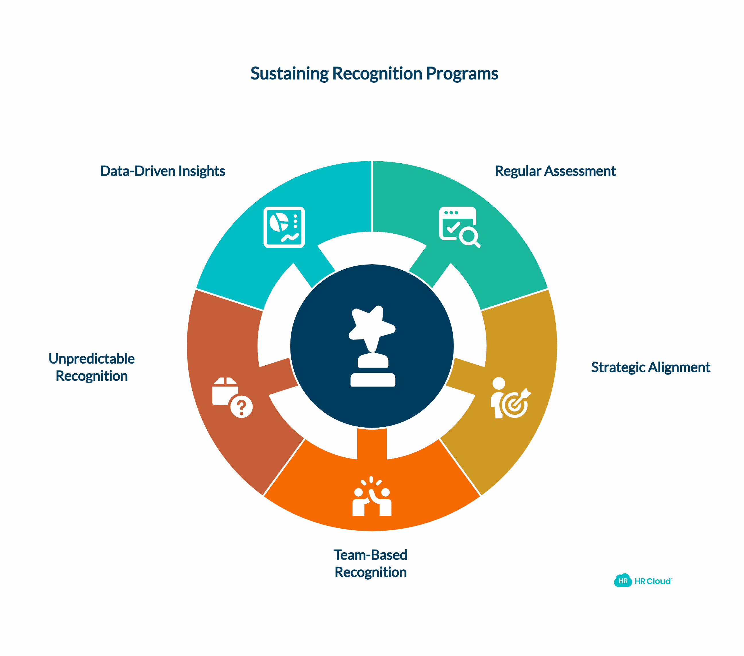 Sustaining Recognition Programs for Long-Term Engagement