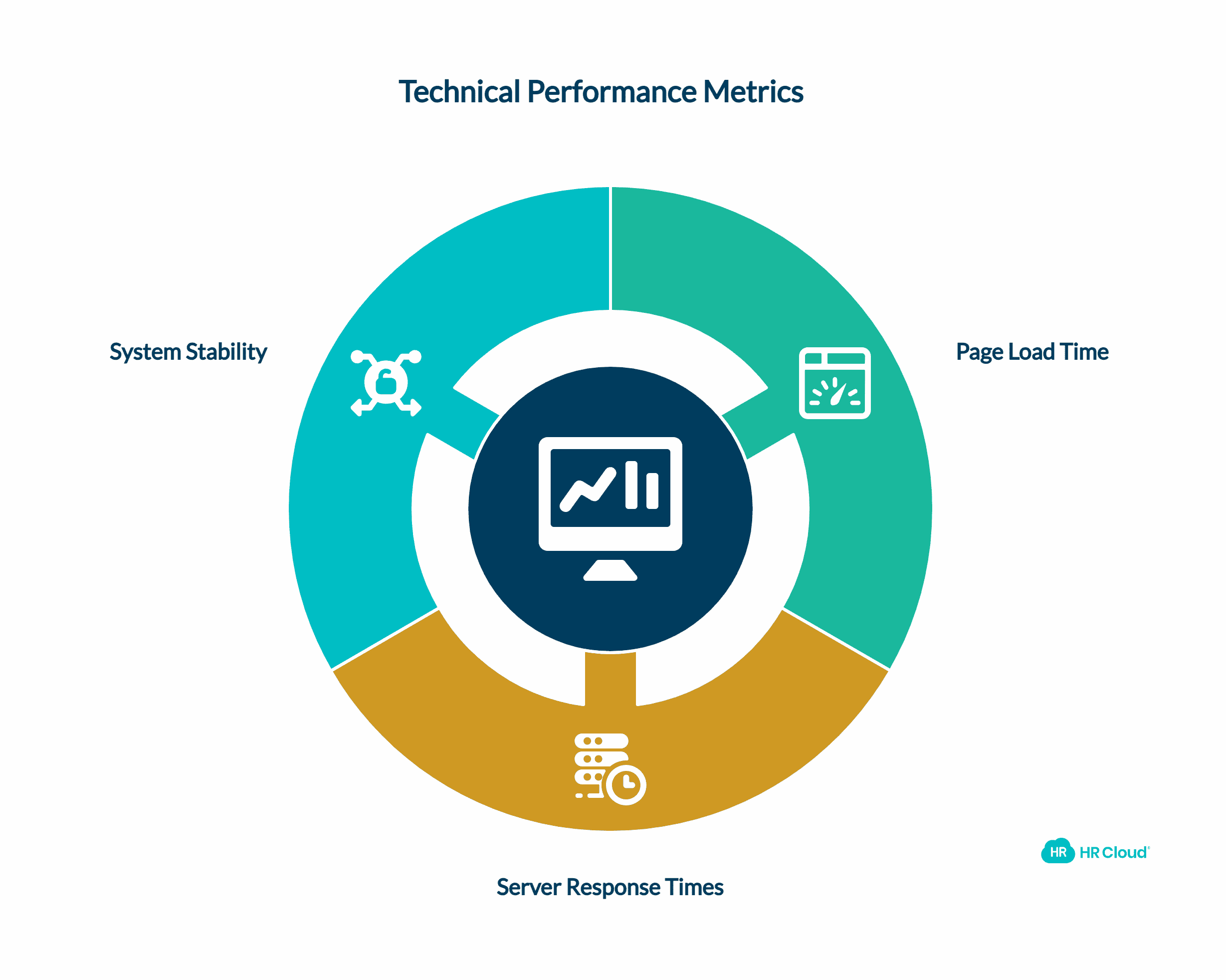 Technical Performance Metrics