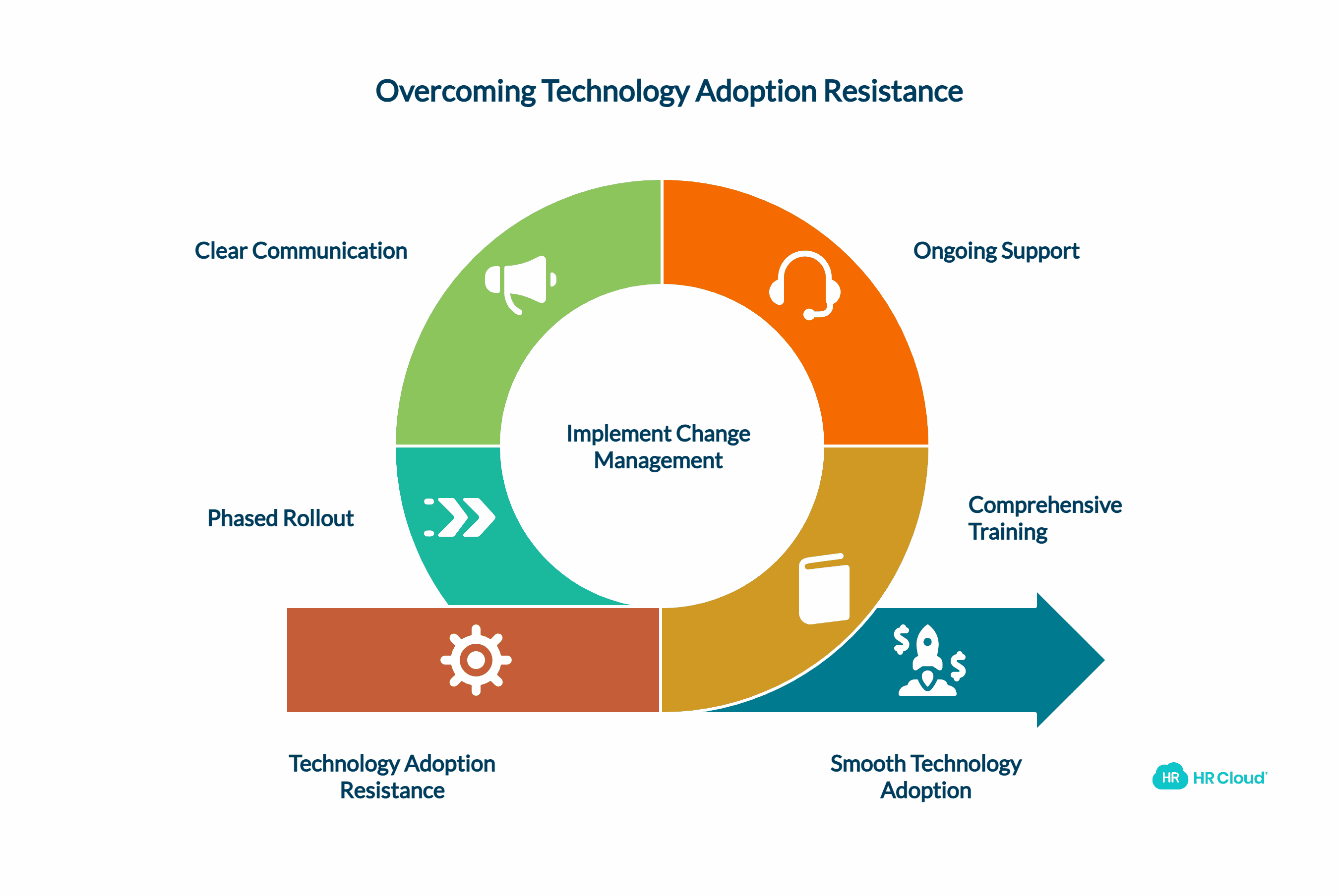 Technology Adoption Resistance
