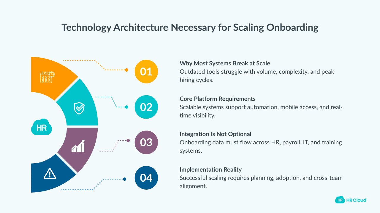 Technology Architecture Necessary for Scaling Onboarding