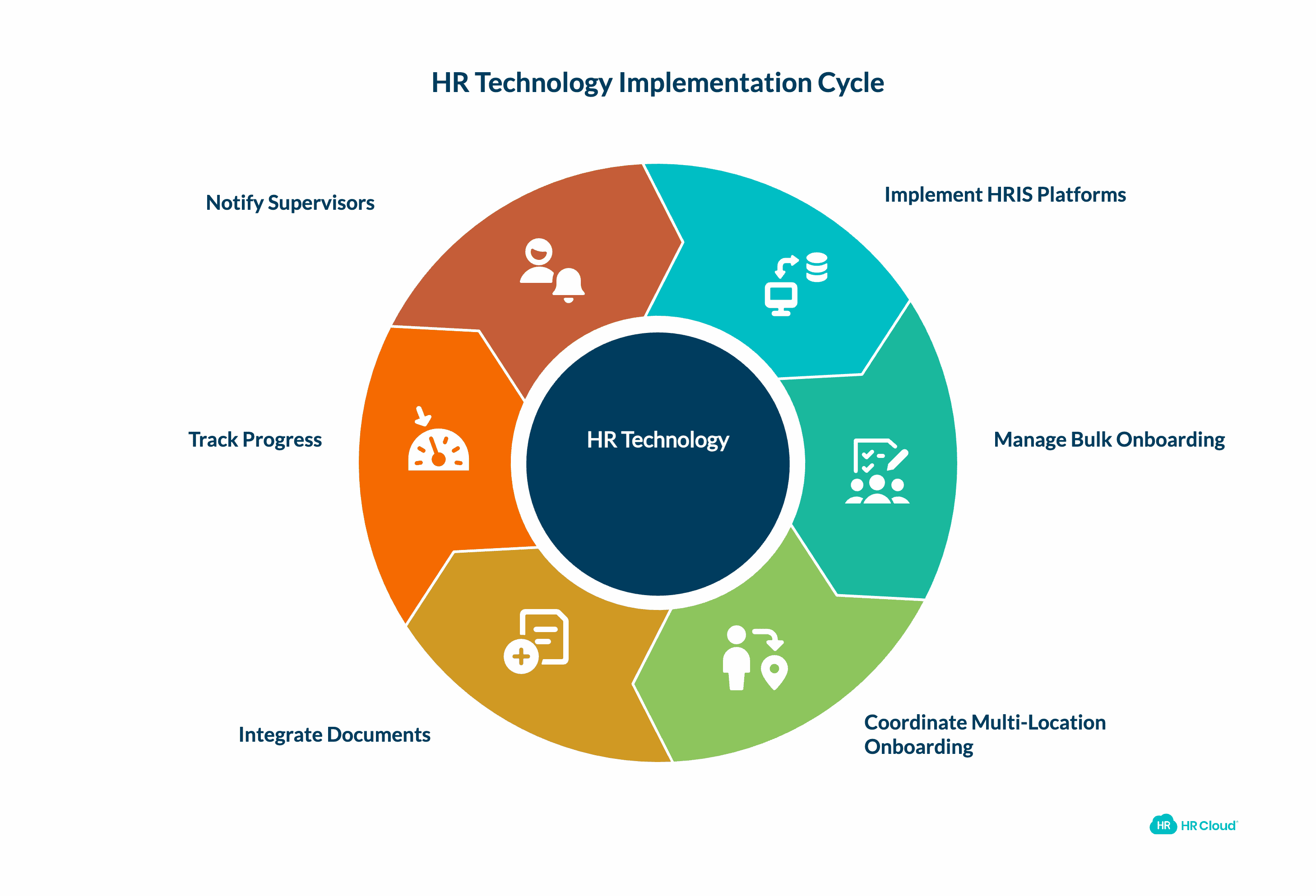 Technology Implementation and Real-World Results