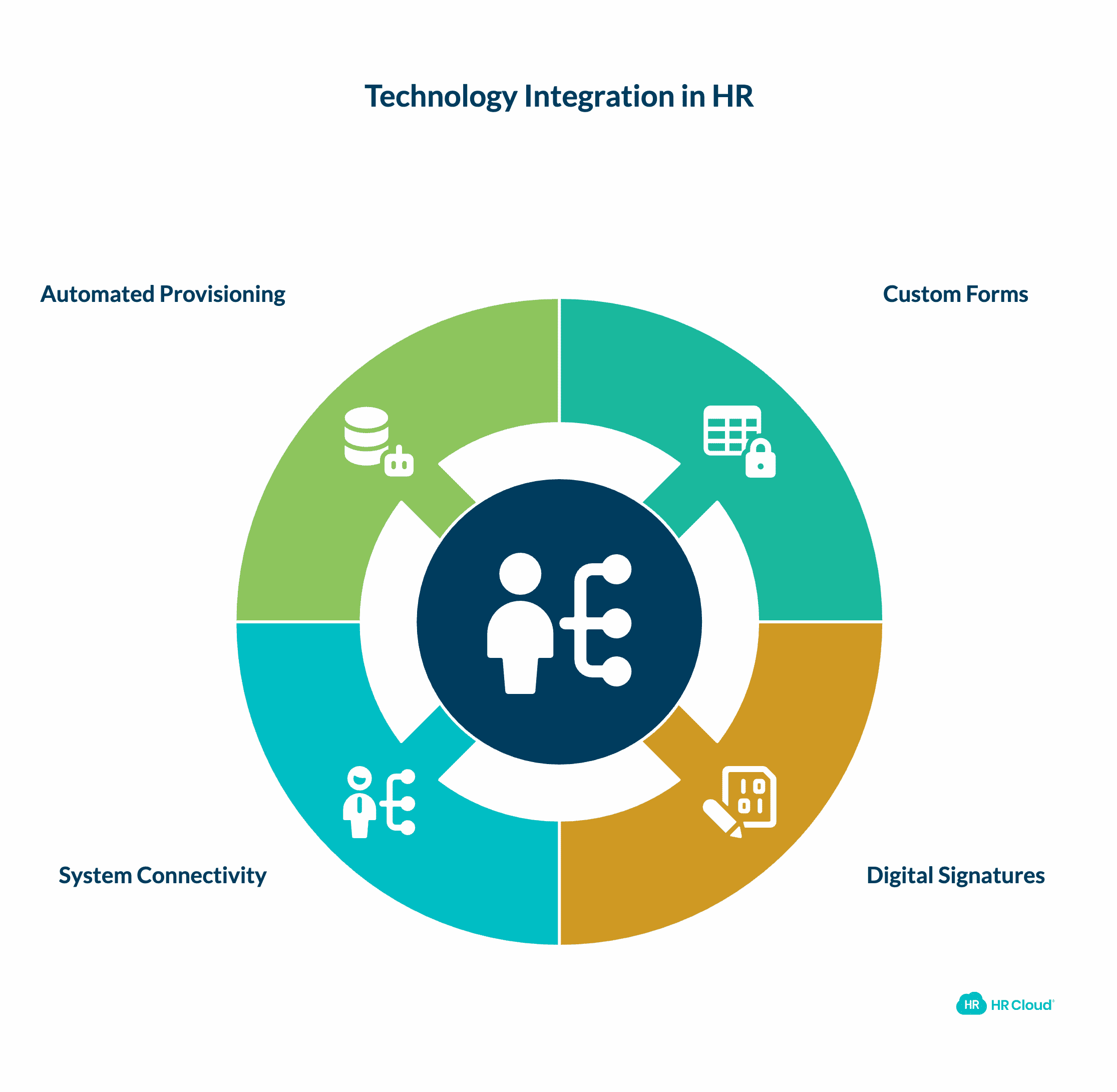 Technology Integration and Digital Solutions
