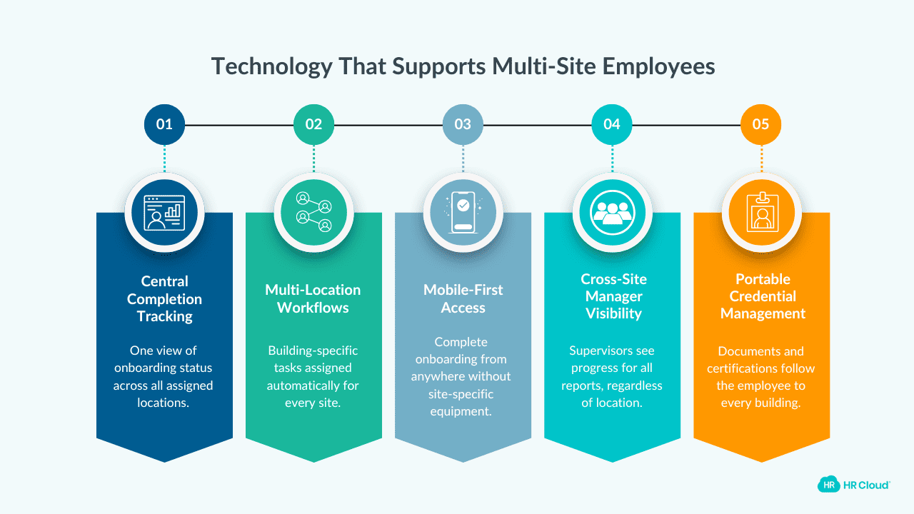 Technology That Supports Multi-Site Employees