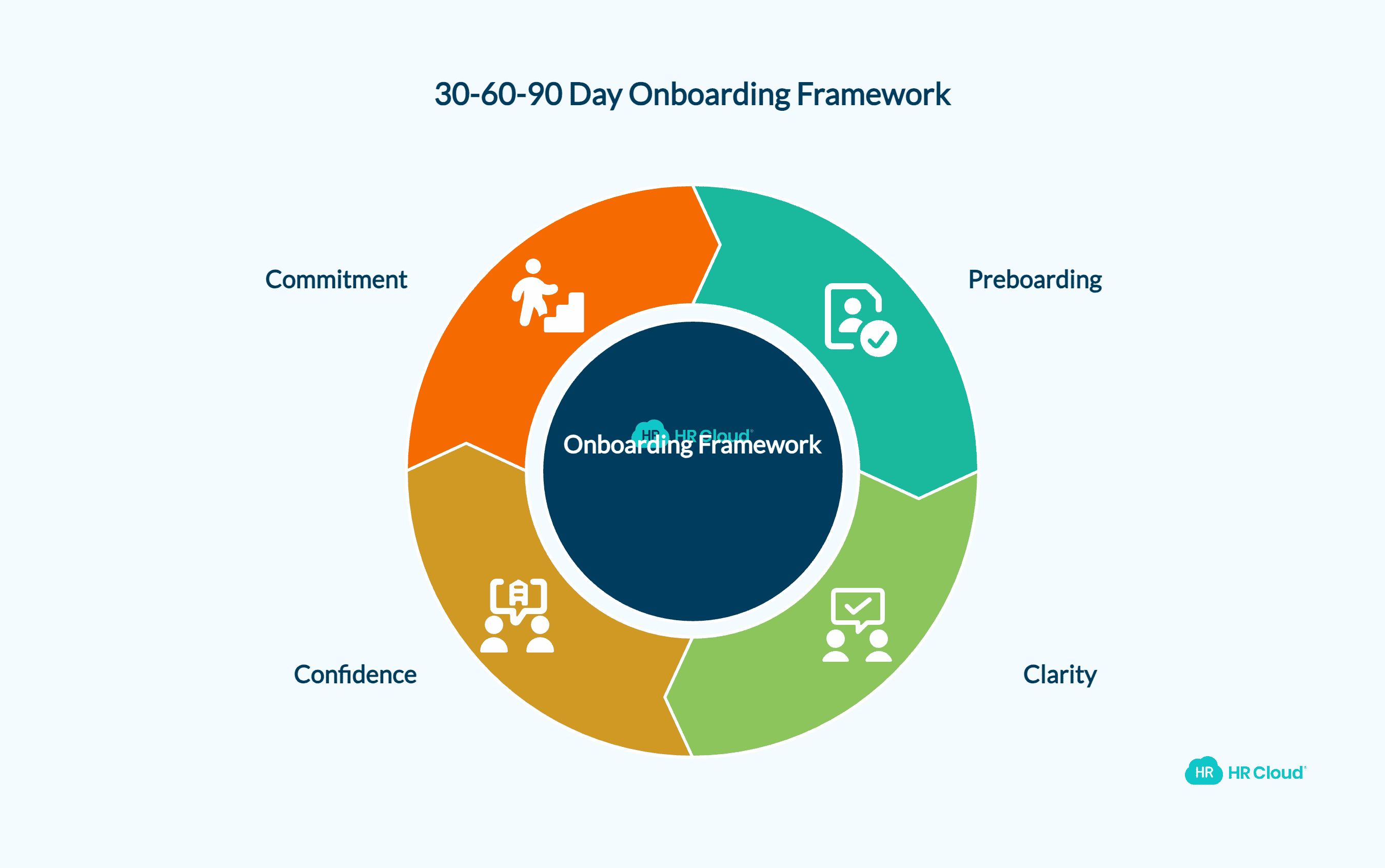 The 30-60-90 Day Onboarding Framework That Retains People