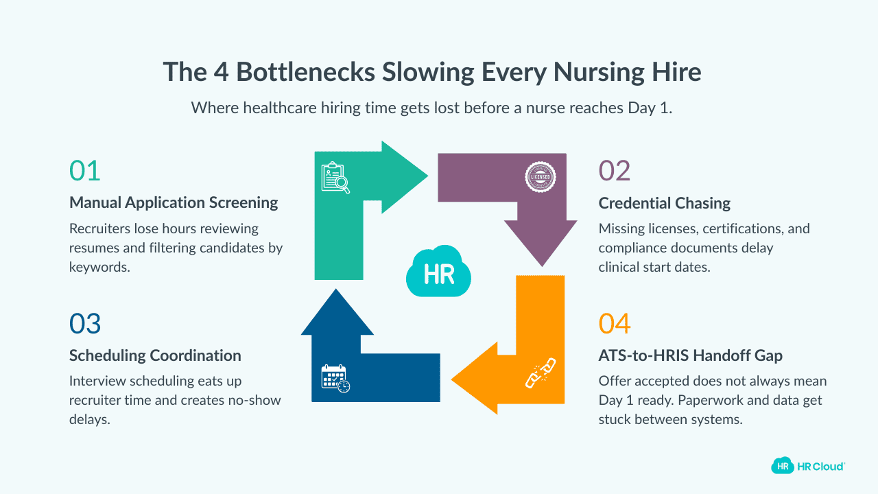 The 4 bottlenecks slowing every nursing hire