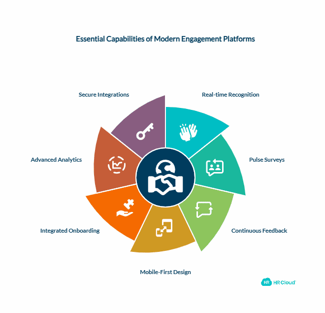 The 7 Essential Capabilities Modern Engagement Platforms Must Deliver