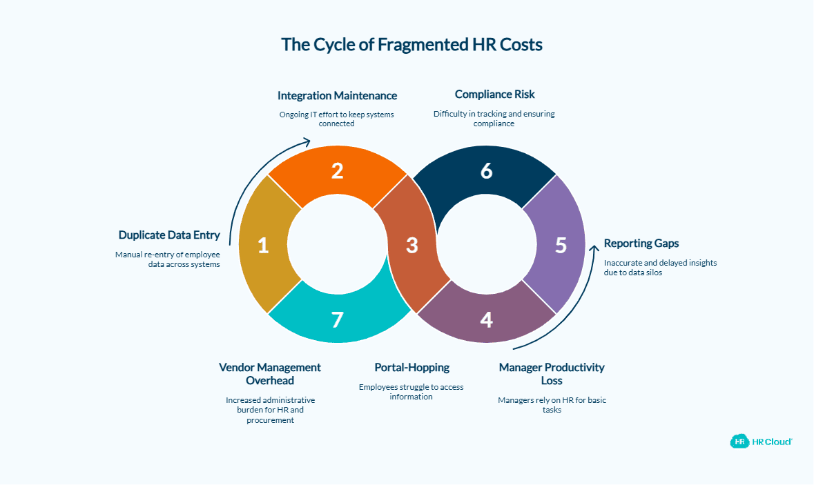 The 7 Hidden Costs of a Fragmented HR Stack - visual selection (1)