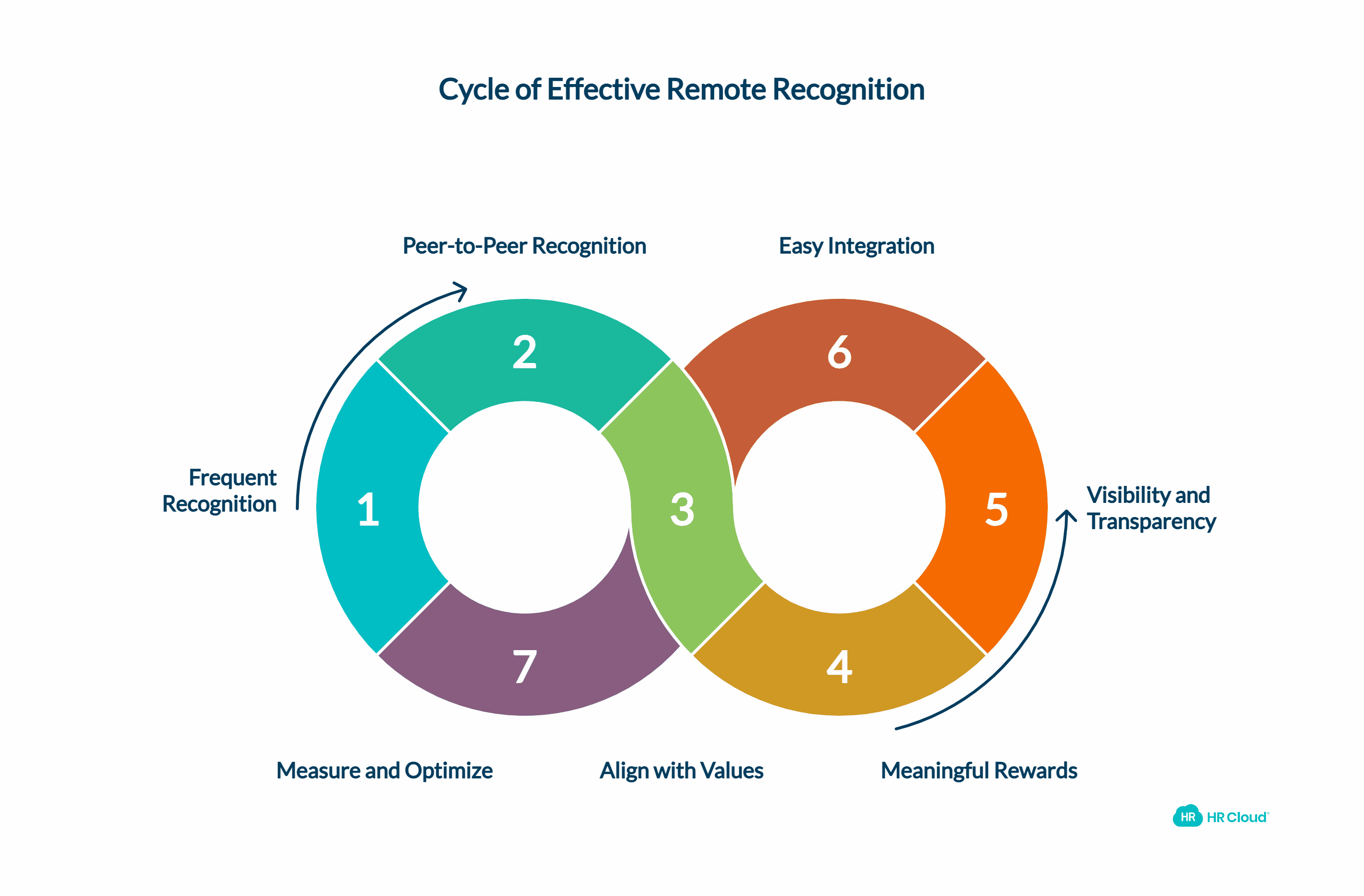 The 7 Pillars of Effective Remote Recognition
