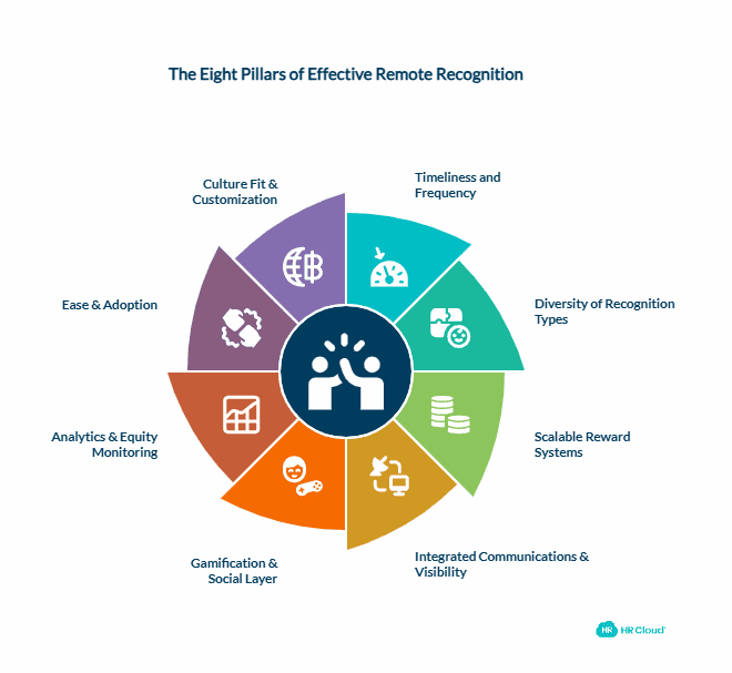 The 8 Pillars of a High-Impact Remote Recognition Program