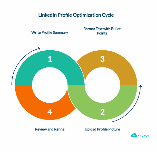 The Basics of LinkedIn